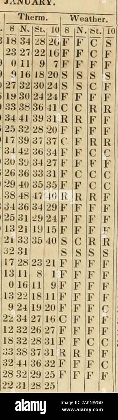 Memoirs of the American Academy of Arts and Sciences . 4 39 :jO c F F F 30,01 29.77 42 43 39 33 R R R R 29 30,3330,22 3U.2! •12 .j2 44 :!-^ F F F C 29,98 30,11 26 39 35 33 F F F C 29,79 30,20 31 31 29 22 R F F F 30 30,1b 42,52,40 45:F F F c 30,23 30,31 25 34 31 26 F F F F 30,26 29,97 18 30 27 28 F F C S 31 30.17 30,18 4315148 47 C C C c 30,02 .30,11 19 34 32 23JFI F C F Mean 48I59 53 49 34 43 39 35 301 39 37131 1 1 IN . &gt; 00 n. S t. Su ise t F, F lir. &lt; ^. Clo ucl y- F L.J lai u. H.H ail. S. Su ow Dr, Holyokes MeteorologicalJournal, 1801. 149 JANUARY. I Barometer. |8 A.M. iOp.M. 2 30,01 Stock Photo