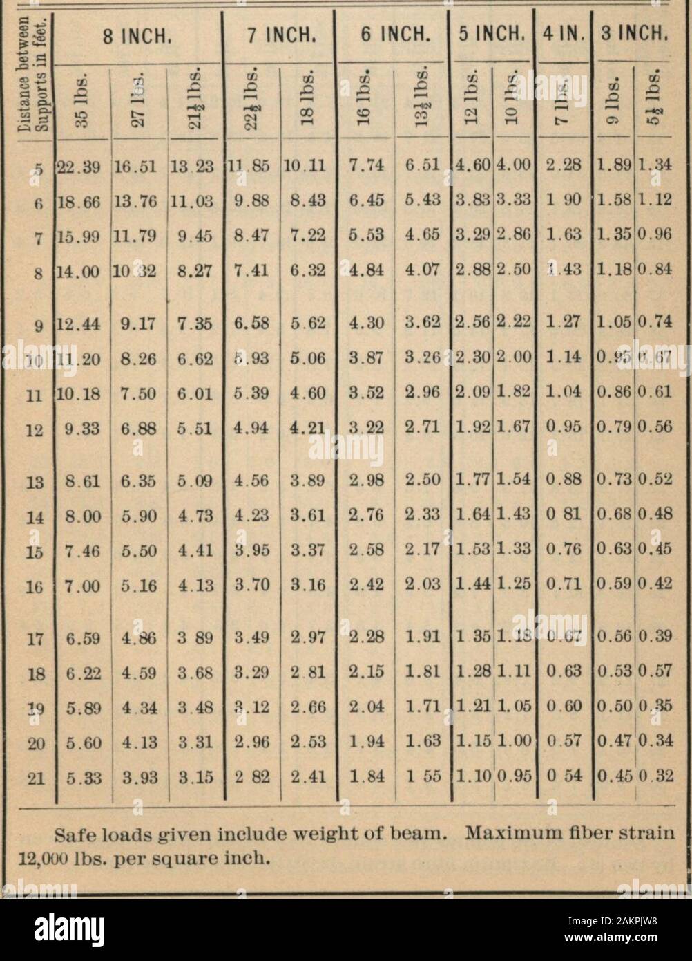 Manual of the Bouton Foundry Company, 1887 . 4.90 4.10 21 20 67 15 89 13.28 11 07 8.7. 7 31 5.98 6 50 5.56 7 34 6.36 1 4.67 3.90 22 19.73 15.17 12.67 10.50 8.33 6.98 5.71 6.20 5 30 7.01 6.07 4.45 3.73 23 18.87 14 51 12.12 10.10 7.97 6.68 5.46 5.93 5.07 6.70 5.80 4.263.57 24 18.08 13.90 11.02 9 68 7 63 6.40 5.23 5.69 4.86 6.42 5.56 4.083.42 25 17.36 13.34 11.15 9.30 7 33 6.14 5.02 5.40 4.67 6.17. 5.33 3.9*3. 28 26 16.69 12.83 10.72 8.94 7.05 5.91 4.83 5.25 4.49 5.93 5.13 3.77 3.15 27 16.07 12.35 10.33 8.01 6.79 5.69 4.65 5.06 4.32 5.71 4.94 3.633.04 28 15.50 11.91 9.96 8 30 0.54 5.49 4.49 4.88 Stock Photo