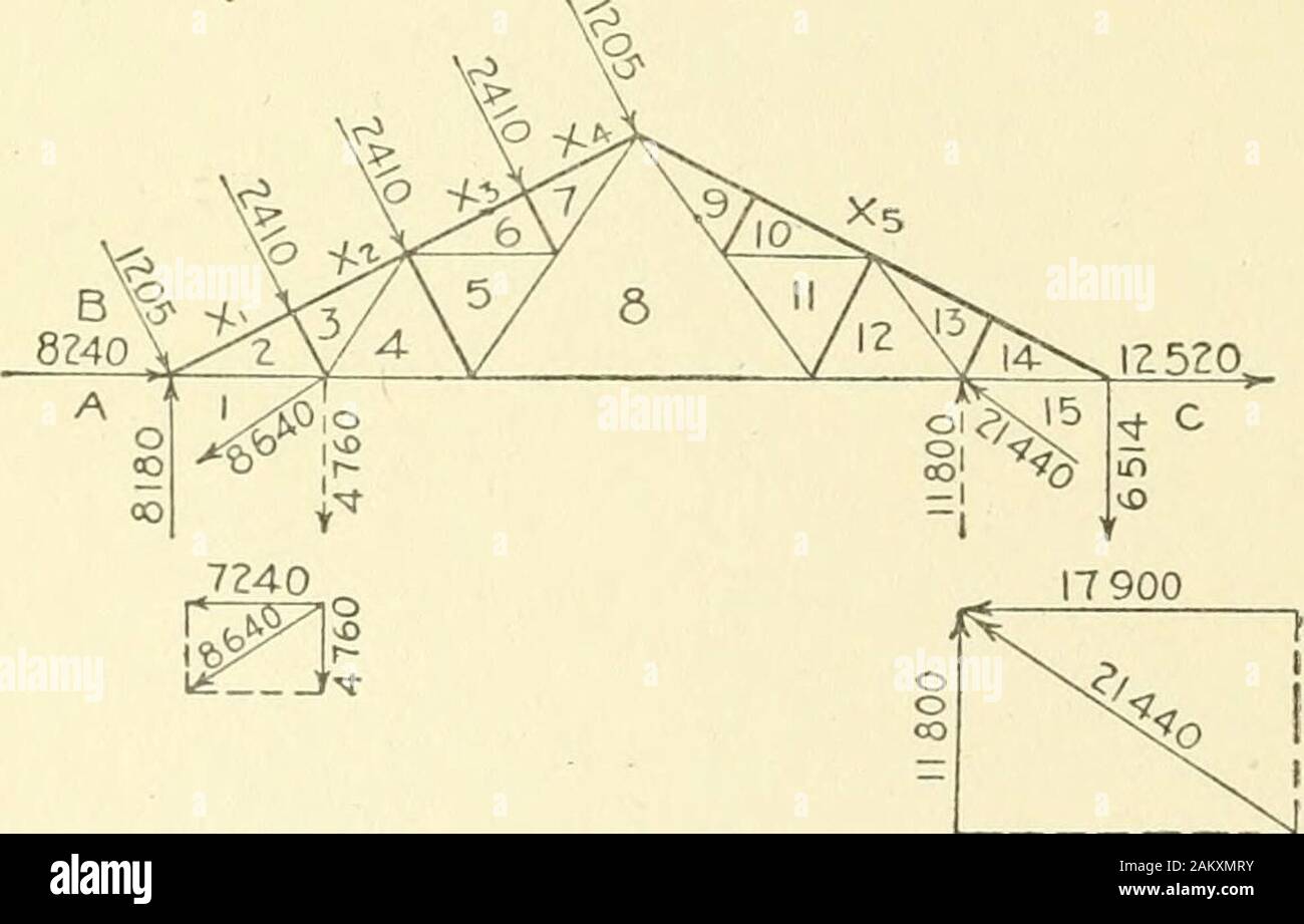 Cyclopedia of architecture, carpentry, and building : a general reference work . =+8 180 pounds.The bending moment at b is: A/b = 14 X 5 360 - 4 X 6 400 = 49 440 pound-feet; and the bendingmoment at 6is: Mh- = 5 360 X 14=75 040 pound-feet. The forces intheir proper di-rection are nowplaced on a dia-gram of the truss(Fig. 47), and thestresses are solvedby the method ofStatics. The stressdiagram is givenin Fig. 45, and thestress record inTable VII. The above for-mula are for caseswhen the columnsare free at thelower end. Whenthe columns arenot free, they arecalled fixed; that Fig. 47. Position, Stock Photo