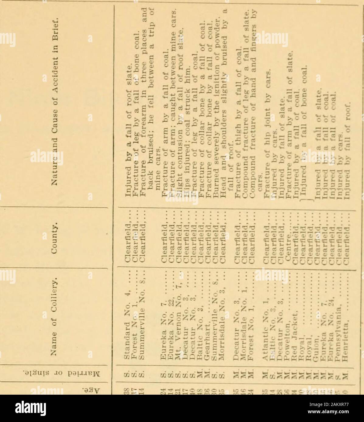 Report of the Bureau of Mines of the Department of Internal Affairs of  Pennsylvania . 740 REPORT OP THE BUREAU OF MINES. Off. Doc. ? XI •g oId U D  t. gi (