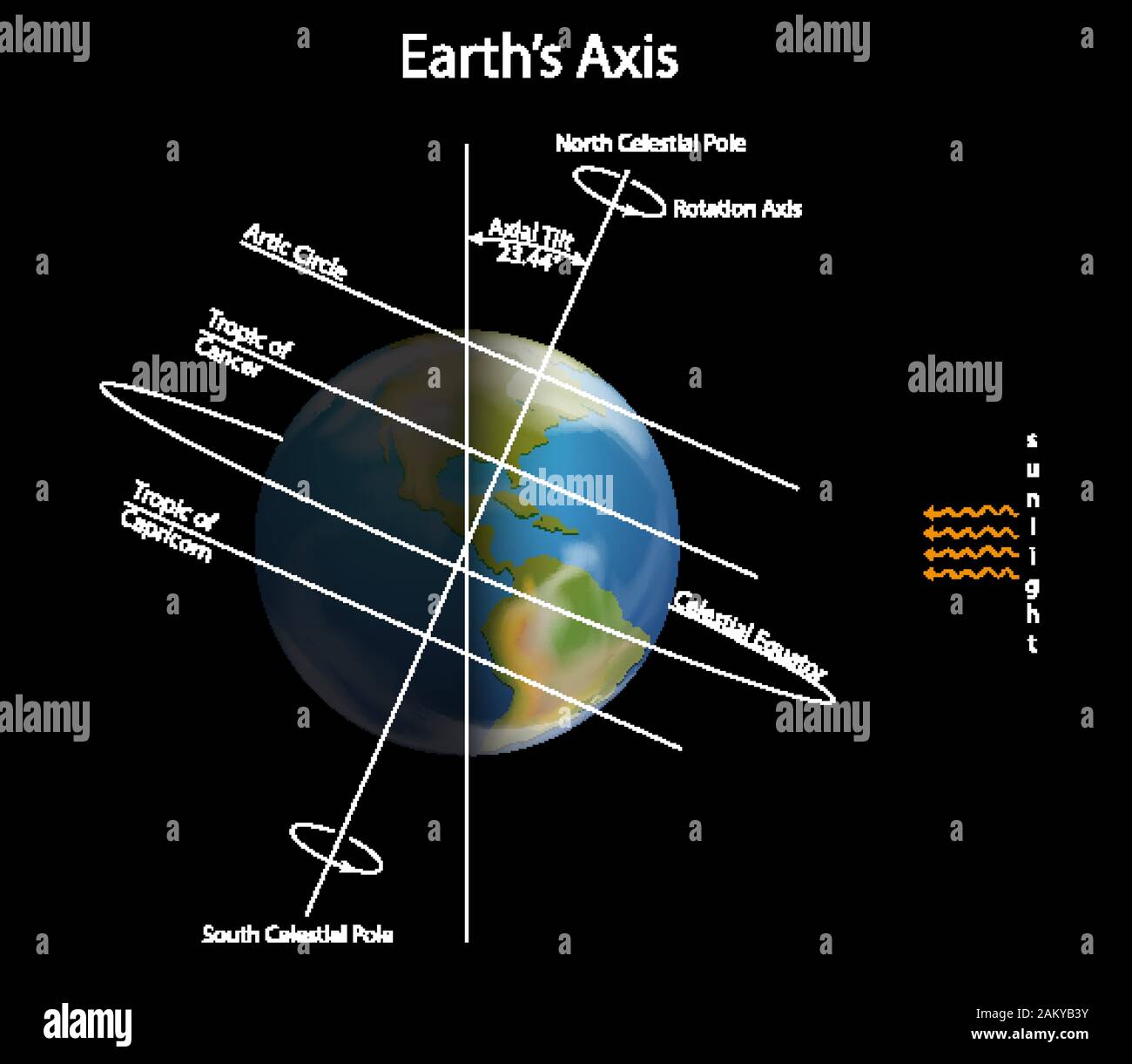 Diagram showing earth axis in dark space illustration Stock Vector