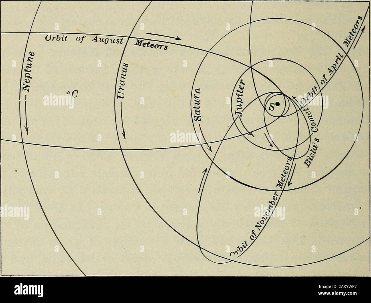The elements of astronomy; a textbook . andwas observed in Europe; and it was followed by another in1867 which was visible in America, the meteoric swarm beingextended in so long a procession as to require more than twoyears to cross the earths orbit. The swarm returned againin 1900 and 1901, but comparatively few meteors were seen. 300 METEORS AND COMETS. [§416 416. Identification of Meteoric and Cometary Orbits.—With-in a few weeks after the shower of 1866 it was shown byLeverrier and Oppolzer that the orbit of these meteors wasidentical with that of a faint comet known as Tempers, observeda Stock Photo