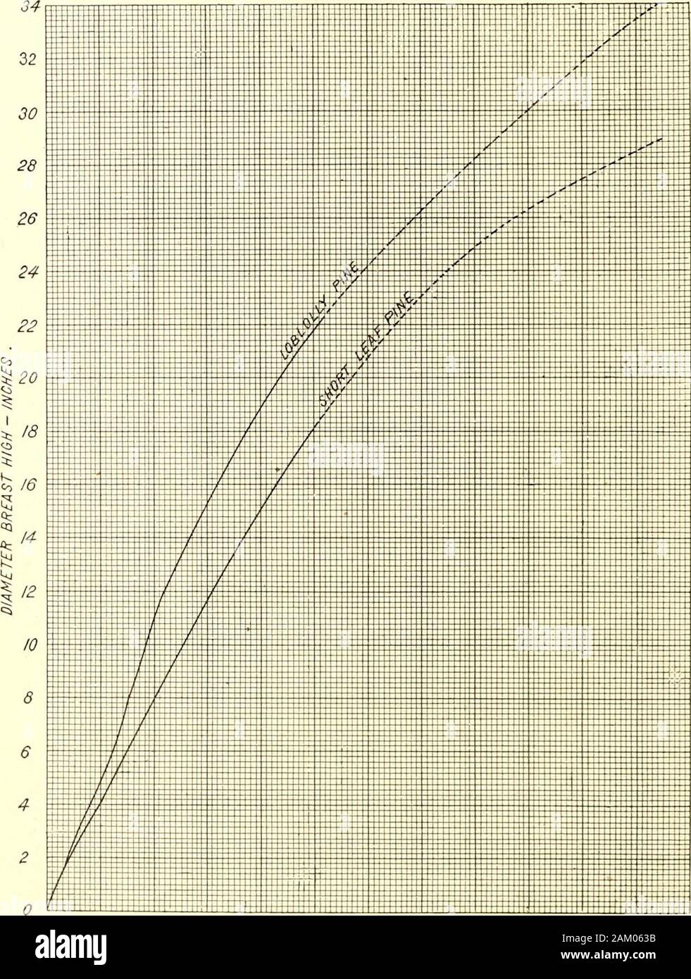 A working plan for forest lands near Pine Bluff, Arkansas . HE/e/fr-FFET. Fig. 4.—Diagram showing the height growth of Shortleaf and Loblolly line on the basis of diameter breasthigh. 30 WORKING PLAN FOR FOREST LANDS NEAR PINE BLUFF, ARK. the first one hundred years the yearly average growth in height is0.S3 foot, and for the first twenty years 1.5 feet. (See tig. 8.) Relation of aye to merchantable contents.—The curve here given. 0 20 40 60 80 100 120 140 160 180 200 220 240 AGE — YEARS Fig. 5.—Diagram showing the diameter growth of Shortleaf and Loblolly Pine on the basis of age. shows the v Stock Photo