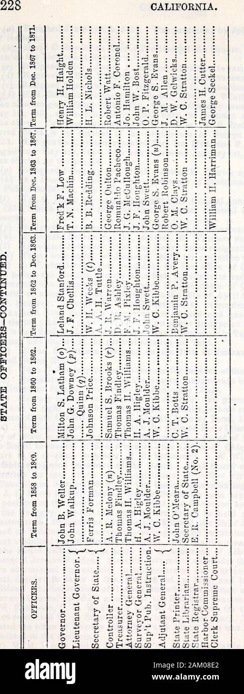 Sacramento city and county directory . CALIFORNIA. 229 (a Resigned January 8th, 1851. Was succeeded by John McPougal for remainderof the term. (/&gt;) David C. Broderick elected Presidentfof the Senate, made vacant by the acces-sion of the Lieutenant Governor. (c) Resigned 1850. James A. McDougall elected to vacancy. (&lt;/) Removed. Wm. H. Richardson appointed to vacancy April 26th, 1851. U) Resigned September 24th, 1850. Wm. H. Richardson appointed to vacancy. (/) H. H. Robinson resigned March 4th, 1850. J. Winchester appointed same day,who also resigned March 28th, 1851. Eugene Casserly wa Stock Photo