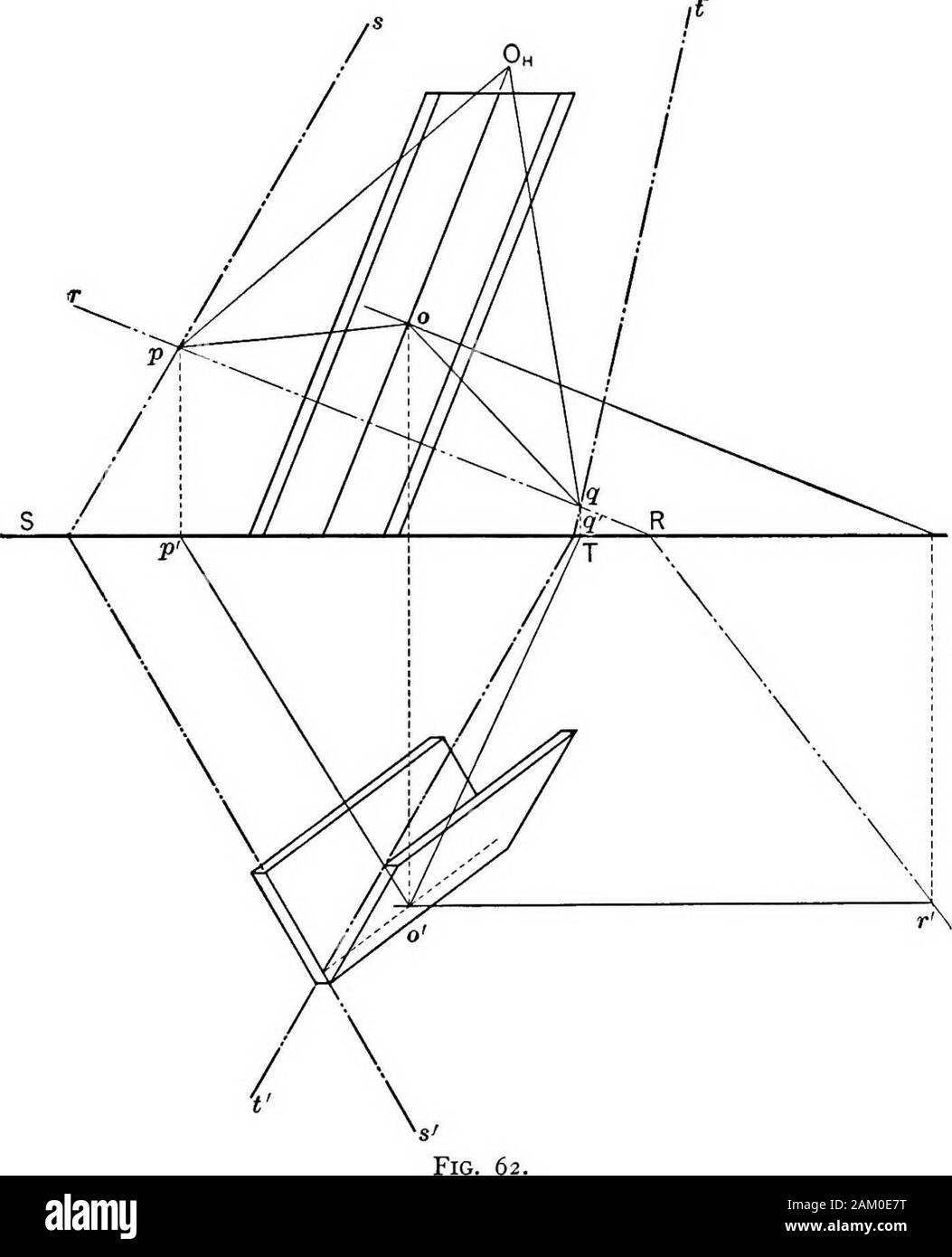 The essentials of descriptive geometry . Fig. 61. Assume the point 0 on the line common to the planes of the twosides, and through this point, by Article 48, pass a plane perpen-dicular to the line. This plane is rRr. Now by Article 54 findthe intersection of R and S, and R and T. This is OP in the firstcase and OQ in the second, and POQ is the required angle. Itstrue size, pOnq, may be found by Article 50. 69. Special Cases, i. Find the angle a plane makes with HandV. PROBLEMS ON POINTS, LINES, AND PLANES 79 2. Find the angle between two planes which are parallel tothe G. L. 70. Proposition 1 Stock Photo