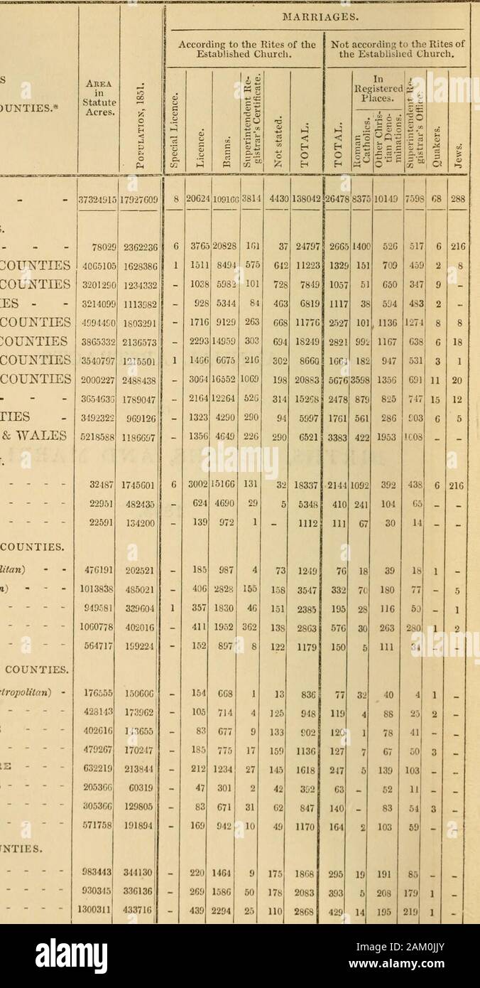 Annual report of the Registrar-General of births, deaths and marriages in England . revorrow Trewartha Treyennick Trewhella Trewern Trezise Trezona Tjack Uren Vivian Vj-vjan ANNUAL ABSTRACTS OF BIRTHS, DEATHS, AND MARRIAGES, 1853. XYI. Abstract of Marriages, 1853. ABSTRACT OF JIARRIAGES Marriages registered in England, pursuant to the DIVISIONS AND REGISTKATION COUNTIES.* ENCtLAND - DIVISIONS. LONDON   . - SOUTH EASTERN COUNTIESSOUTH Mn)LAND COUNTIESEASTERN COUNTIES -SOUTH WESTERN COUNTIESWEST MIDLAND COUNTIESNORTH ]HDLAND COUNTIESNORTH WESTERN COUNTIESYORKSHIRE - - - -NORTHERN COUNTIESMONMO Stock Photo