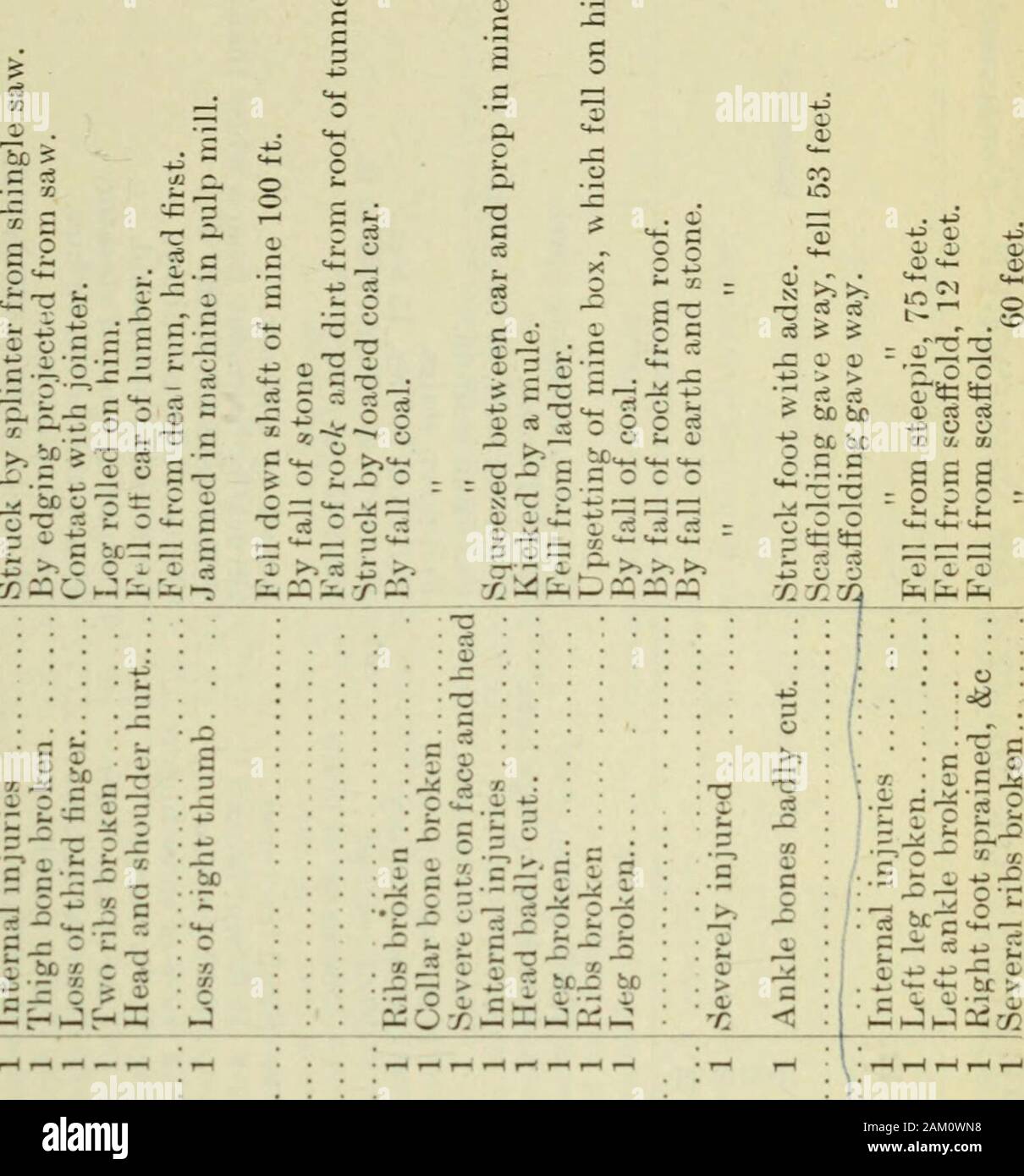 The Labour gazette July 1905-June 1906 . ngine, 1 tocontact with machinery, 1 to being crushedbetween two street cars and 1 to the prema-ture explosion of a blast. 676 THE LABOJll GAZETTE DeCEMKKH. VM)T) o o3 O fi T3cB o s.s a •/. a 08 a, {i *»« g 8 • r „ S-a p i.s fcD a I li M So. 1 22 0  &gt; - -g cj a | e - 3 •— c  E £ — - - - PQ« : tx^l * * d 5 (t3id 9 1 C n 5 o oj C •paanfuj « © a £ - P J* - : -.- £§J Sum 2 ---5 © » §x&® g o o 2 ^iSJK C a ? 3 j :t I 5 MM 1. ;   C - . - - 5 : * - - — 41= - e S.9 :« (  ^ -7 - • - mi  ^  •p^inx ^ c © © . z = ?jfou 1« a - „ a Q © - d 5 1 - I ^ £5 1-3 if Kg Stock Photo