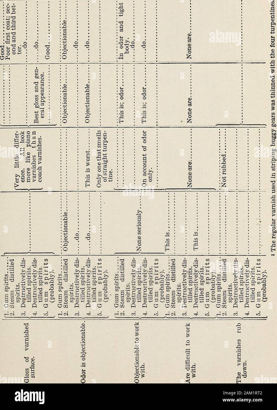 Wood Turpentine Its Production Refining Properties And Uses Fig 3 An Ordinary Continuous Beerstill Used For Turpentine Distillation Fig 4 A Continuous Still With Hoodedplates Preferable However To Distill The Wood Turpentine