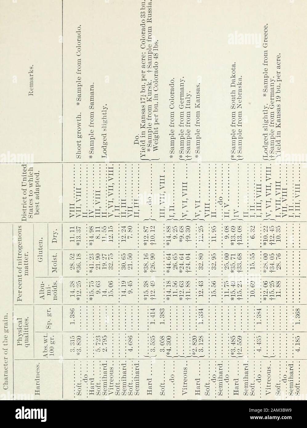 The Basis For The Improvement Of American Wheats S I S Gt C Si A Ui 3 1 Gm C C C 1 1 I