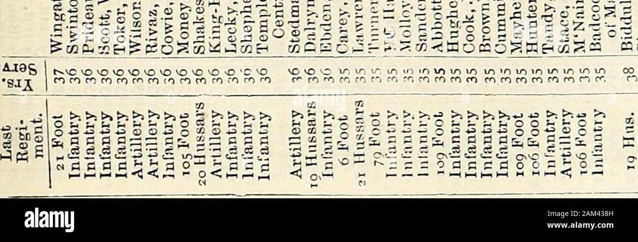 The new annual army list, militia list, and yeomanry cavalry list . * 3 S -f J-3 S 2 -i ? 3 2 o- S-T 5S.5 3c£o3 = 5cS3e.2:i*-° am McoK?2:DMEOt&gt;=Sa&lt;p:ie3 .000 moo ^o^-t?;; r,CTim&lt;^ CTl o&gt; Q^ c^aa^c^o^^^oo^c^ cti ijc .o.^ooo o oooooooooooooO-- 0 CO CO t rt c3 ca o j; h^ ^ )^ &gt;:^ h^ M -O t^OO M l-l M CSi O O O- On O .:9 OO 00 OD 00 00 sasa^ CO COCOOOOOMCOOOCOCO OC QOCOOCiT^OOCOOOCO oo COCOOOCXJOJOOOOCOCOCOCOOOnOCOOOOOOOOOOOOOCOCOCO oo?-? &gt;0 t^OO MM-^pj^o^O ?*cOi^(NO-COU-iN OVO moo mvO VO O^ONCvCTirrO --I O ^-OD u^0 *o « O O o o d :a i a cs a is S asss5 &lt; O vO ^ 00 o c f D Stock Photo