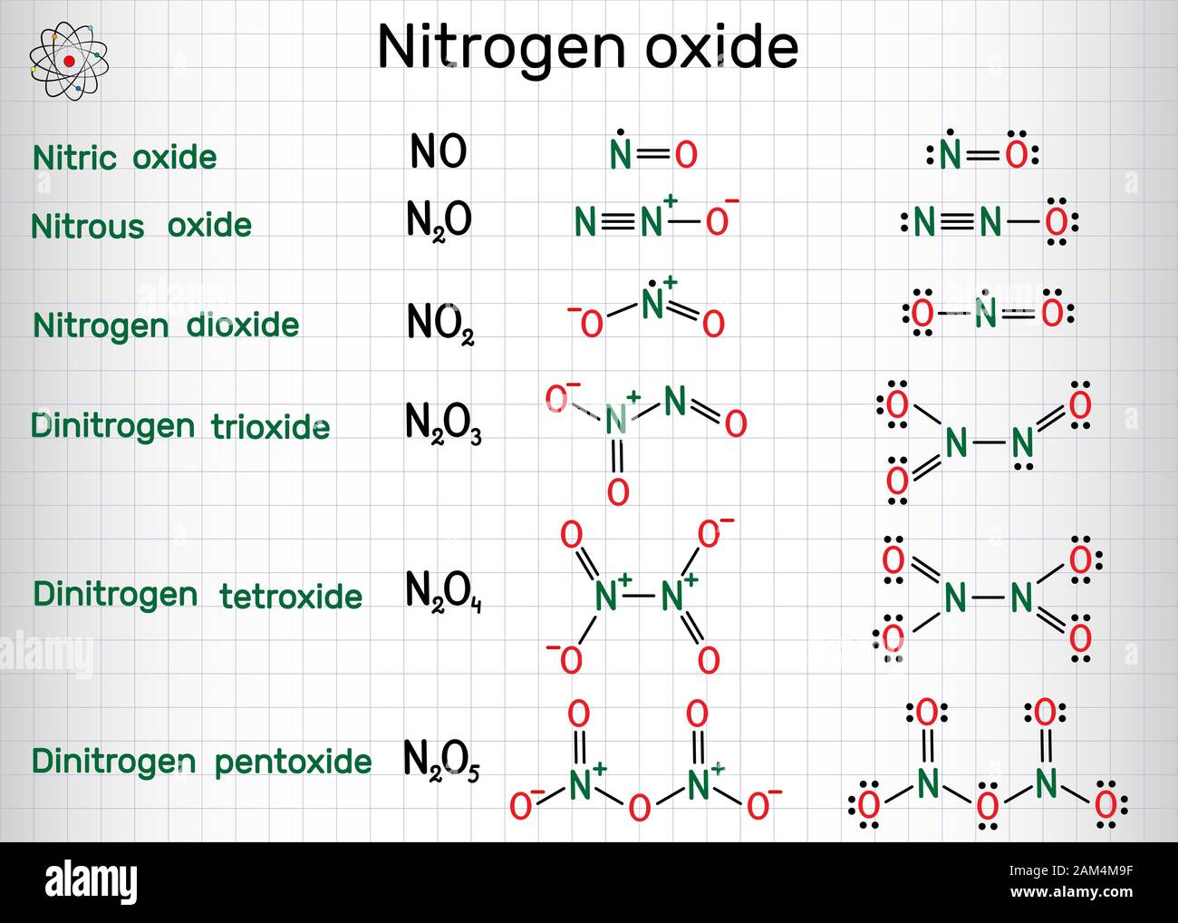 Chemical formulas of nitrogen oxide: nitric oxide NO, nitrogen
