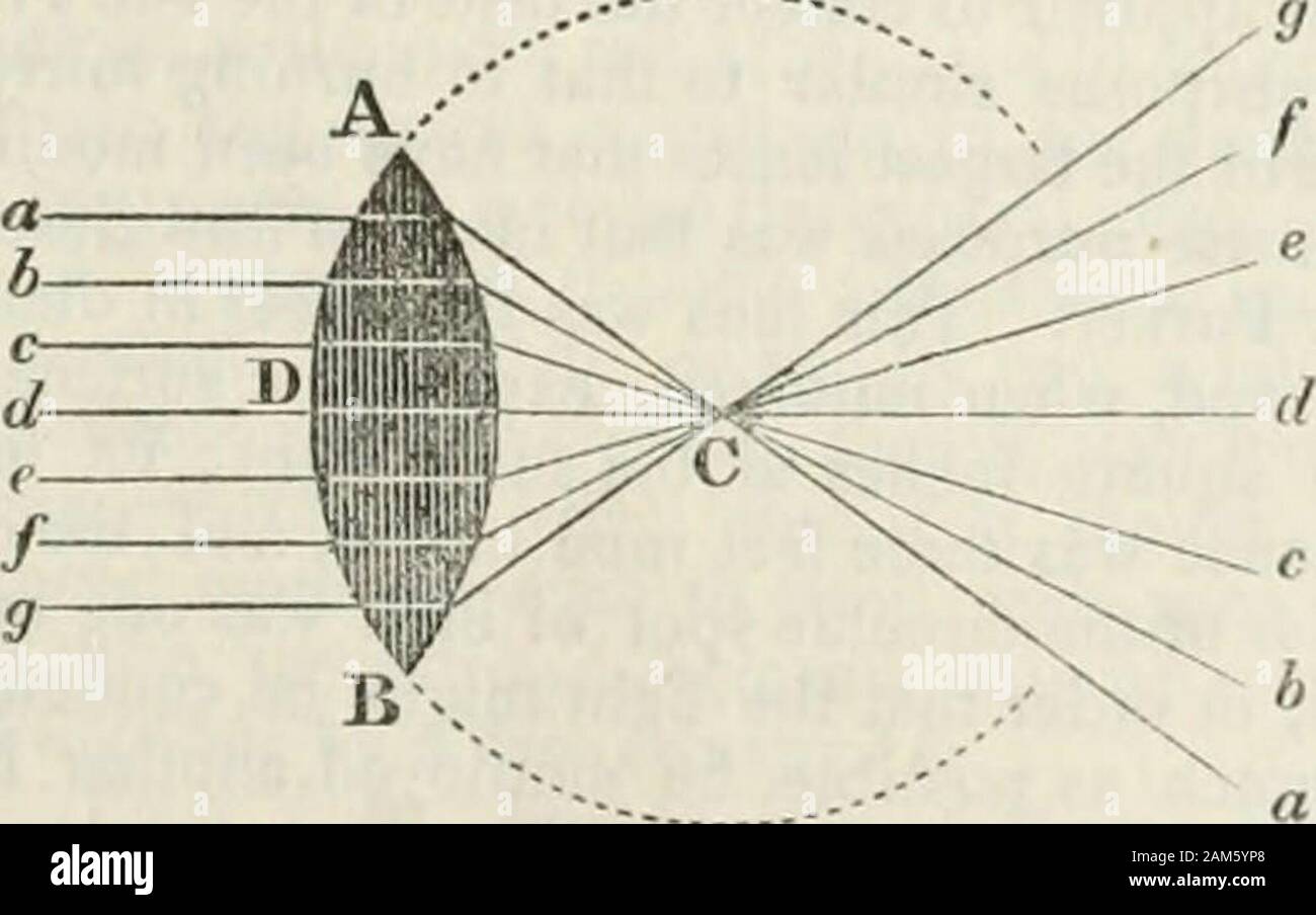 The London encyclopaedia, or Universal dictionary of science, art, literature, and practical mechanics, comprisiong a popular view of the present state of knowledge . in which A is the radiating point from which therays a, b, c. &c., diverge, and F is tlie focus ofthe lens B. These rays, after passing throughthe lens, continue to diverge in the space C D.389. The focus of the suns parallel rays, whentransmitted through a double convex lens, isshown in the annexed figure. The parallel rays. a r ^ ^ ^?^ ^^^ obliquely on tne surfaceA D of a double convex lens, are refracted orbent inward in glass Stock Photo
