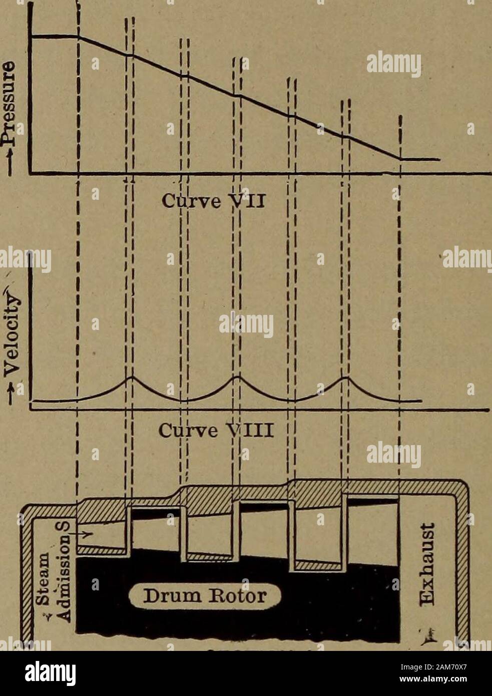 Steam turbines; a practical and theoretical treatise for engineers and students, including a discussion of the gas turbine . Velocity TrianglesFig. 40. Diagrams of an Impulse Turbine withTwo Pressure Stages. 72 THE STEAM TURBINE. DrumRotor SECTION f W4 s *J *J w *s ^0 w *3# *dlP * W., ^ H B $ ? f|i SECTION B Stock Photo