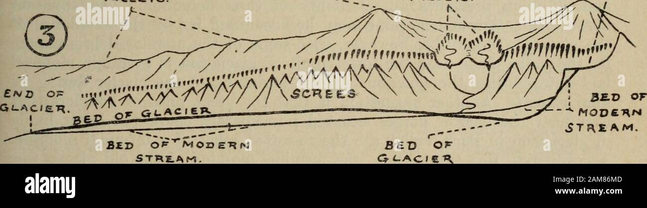 Transactions of the Royal Society of New Zealand . 300o cxfcove sca.-it.vil V/Kt A/VO OTA.KI V»l.LtV5. *^oZZl ^ MF DOHA LAHfiEiTTW/inj CrL.AC.lAl  H^MCt^O, PCArs VALLEY.. 2.5oo etbove StCL- level5CALE5. HOHl 20/VTA1-. 0/V£ MIUC. FteT Diagrammatic Sections of the Glaciated Portion of Pa-sk Valley. (1.) Cross-section and diagram of main cirque. (2.) Enlarged view of cirque,showing glacial hanging valleys. (3.) Longitudinal section and diagram ofleft wall of valley. rather poorly developed cirque. It has a length of about 15 chains. Theother two lie between Arete Peak and Mount Dora, and rise in Stock Photo
