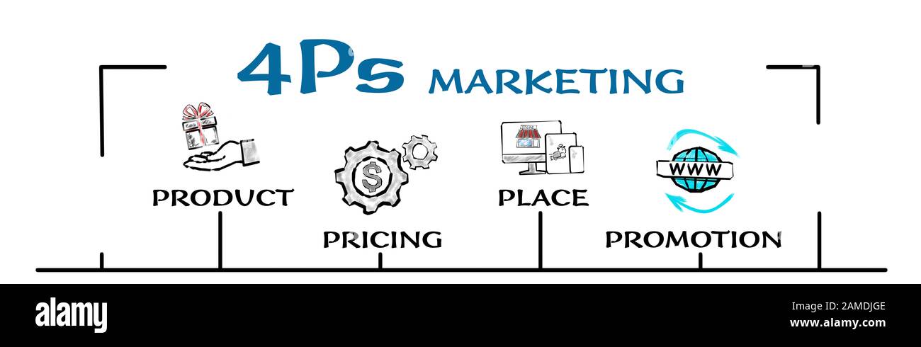 4Ps Marketing. Product, Pricing, Place and Promotion concept. Chart ...