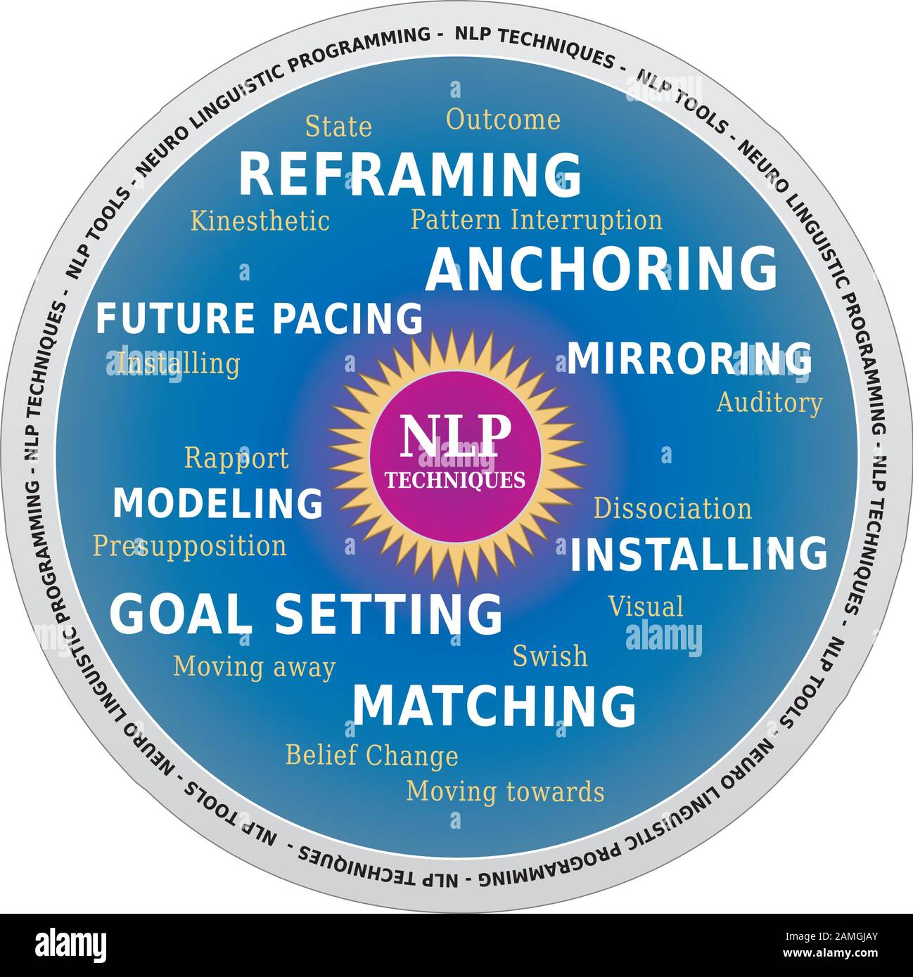 NLP Word Cloud, Techniques and Tools for Coaching in Wheel Shape Stock Vector