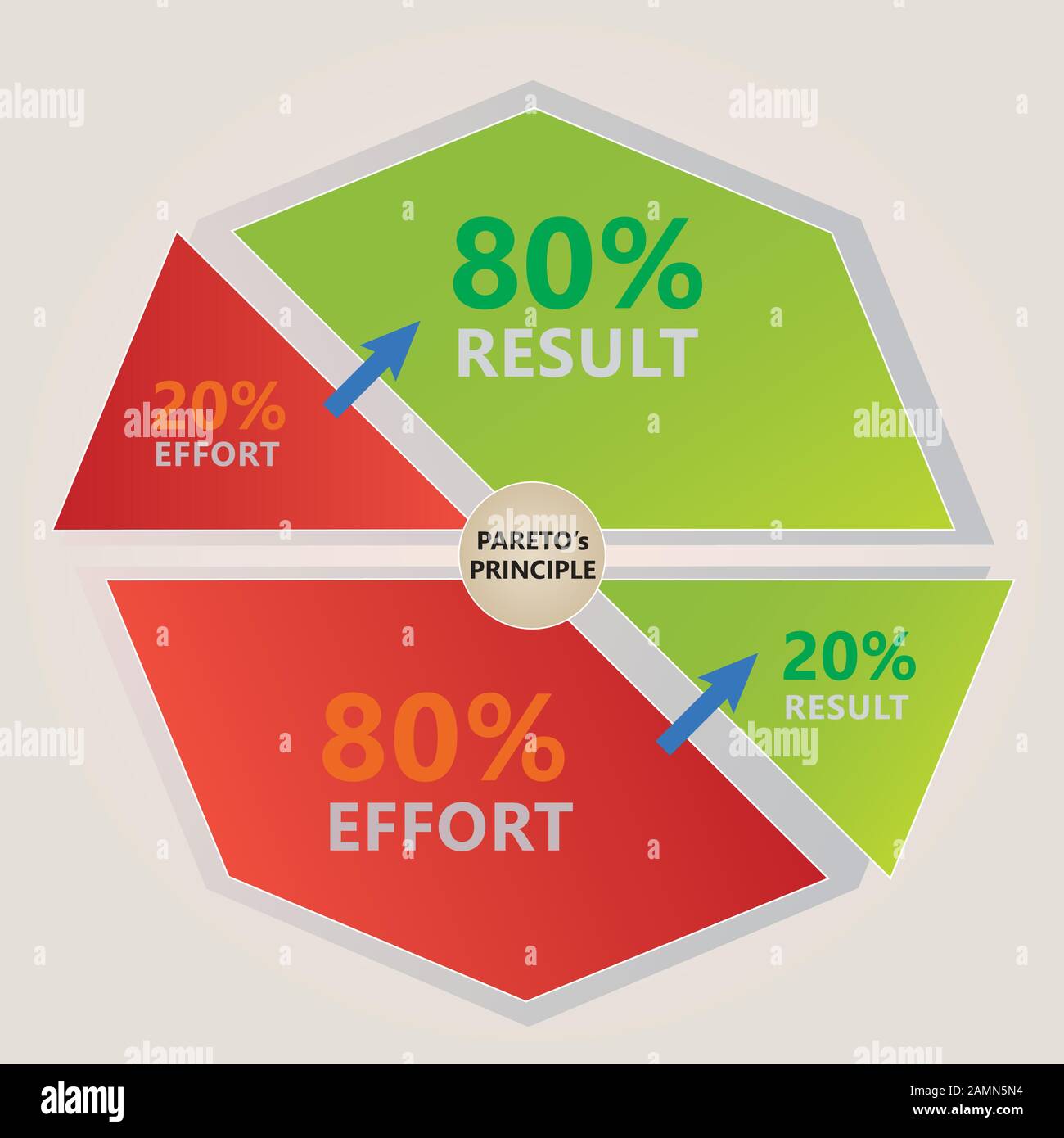 Pareto's Principle Diagram - 80 % effort leads to 20% result - Red and Green Colors Stock Vector