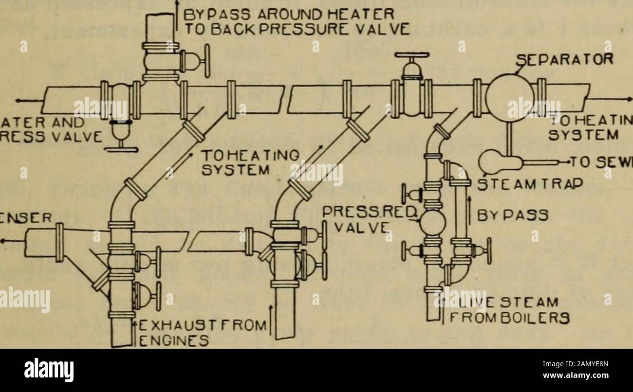 Handbook for heating and ventilating engineers . he line and a corre- DISTRICT HEATING 265 spending reduction in pipe sizes. Yacuum returns may be ap-plied to central station work the same as to isolated plants. The principles involved in the power plant end of asteam heating system may be represented by Fig. 119. Itwill be seen that the exhaust steam from the engines or tur-bines has four possible outlets. Pasising through the oilseparator, which removes a large part of the entrained oil,part of the exhaust steam is turned into the heater for use inheating the boiler feed water. The rest of t Stock Photo