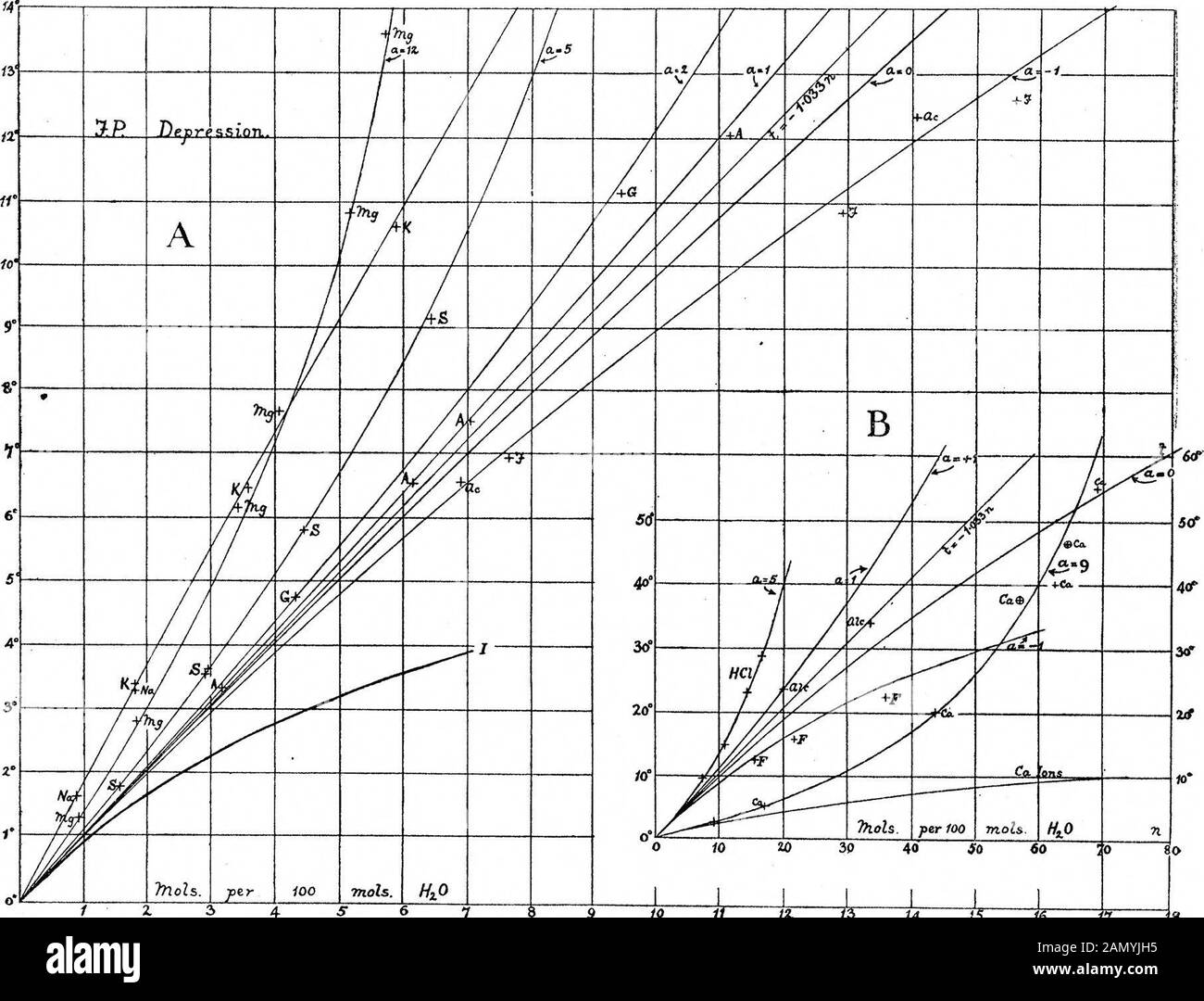 On VapourPressure and Osmotic Pressure of Strong Solutions . this