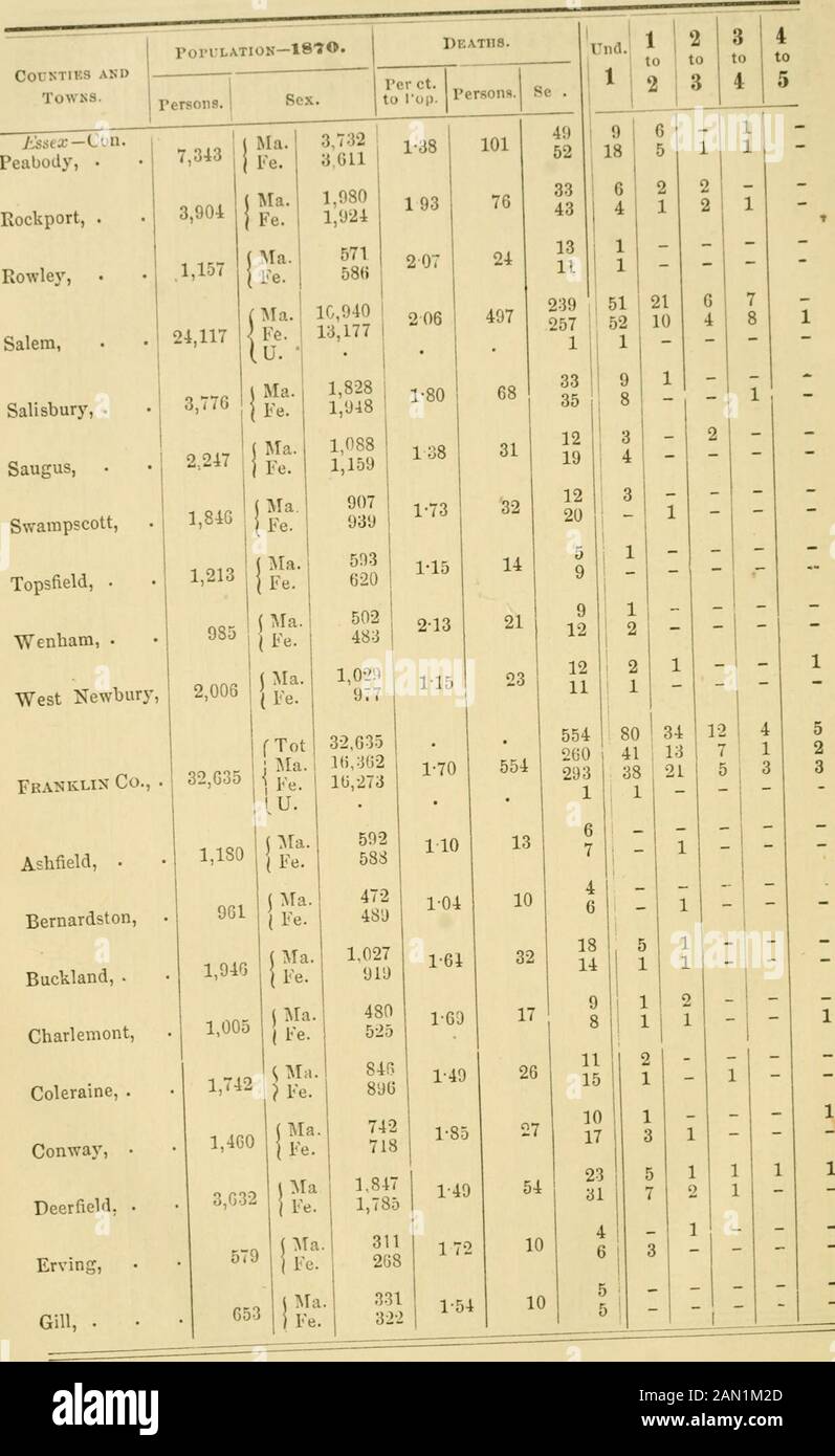 Annual report - vital statistics of Massachusetts(title varies) . to 15 |l5 to |2. 20 to 25 25 30 35 to to to 30 35|40 40 to 45 45 to 50 50 to 55 55 to 60 60 to 65 65 to 10 70 to 75 75 to 80 8085 85 ^ to c 90 § 1 1 12 11 74 1 3 1 85 78 11 1 88 1 1 2 12 1 12 1 52 1 37 711 1 22 1 1 1 14 1 22 3 86 2 1 3 4 1 415 812 2 1 1 1 4 2 1 59 2 43 2 2 7 2 1 1110 2 1 1015 1017 1 1 6 4 11 1 81 1 3 1 1 1212 1 2 14 11 1220 1513 2 1 95 3 7 3 3 1 1 11 811 1 42 11 9 7 811 3 2 1 54 1 1 55 1 76 12 812 710 73 1 2 4 14 2 3 4 1 65 12 69 9 10 1 13 1 1 36 1 1 1 32 1 1 1 54 11 1 46 22 1010 56 23 1 42 1 14 11 22 2 35 24 68 Stock Photo
