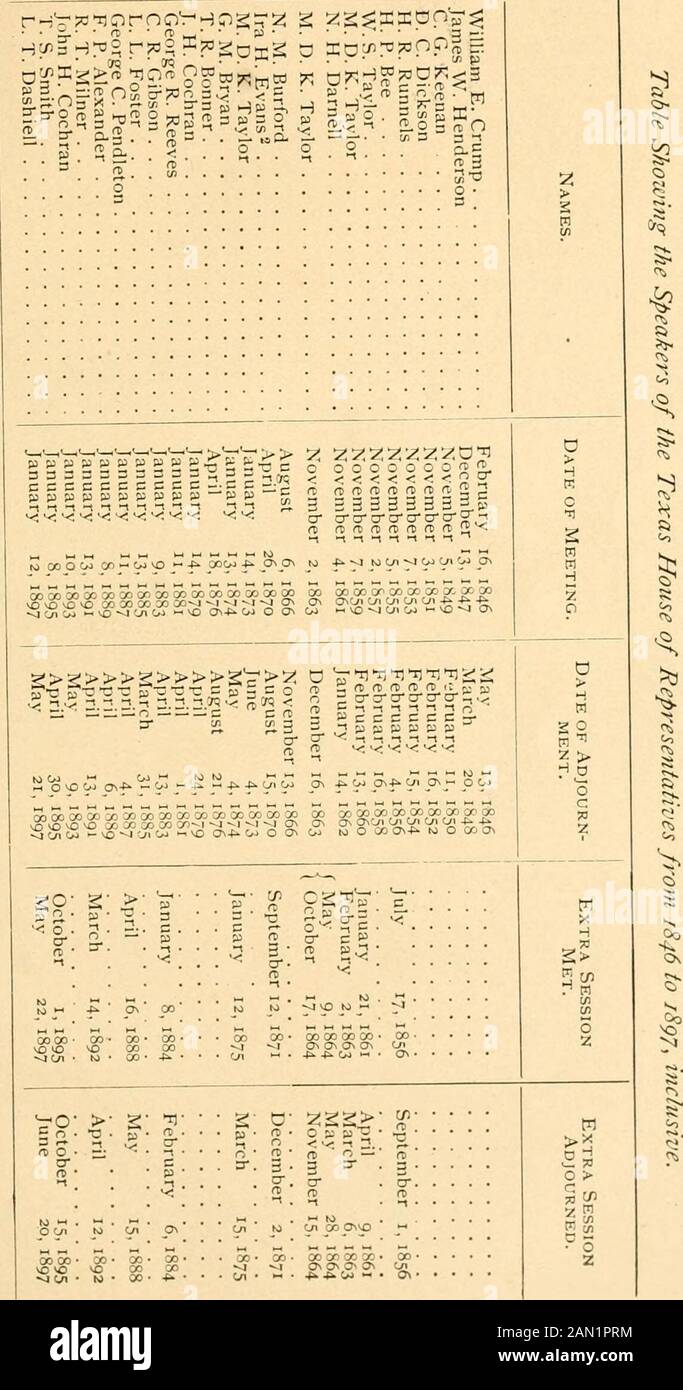 A complete history of Texas for schools, colleges and general use . GENERAL REVIEW OF PROGRESS. 463 o MD co^-j ONCyi -t*-1^ O 0 OOM 00l -^ OJ Legisla-ture. :;? o- ?. 3- i -Jy n&gt; Z? 1 c ^ re re re 3 e S 5^ o £, rvre a. 3s w O •o - C ^re a 3-« CTcore-^i 3 C Jqre ^? 53-?c. &gt;• ^ &gt;!) K o- ?0 ? M (T V CP n3- 3 • O. re J , ^ fc^ M tn 0^ V . ^ „ M ^ &gt;  00 00 4^ Di INDEX. Abbott, Jo, 400, 406. Abolition party, original secessionists,302 ; attitude of, towards Texas boun-dary question, 322, 323 ; fanatical andlawless conduct of, 348. Acebedo, Father Antonio, 56. Aceqiiia, 52. Acoquash, a Stock Photo