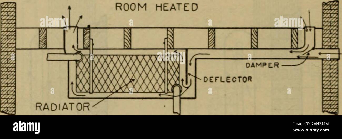 Handbook for heating and ventilating engineers . ed by direct radiation and by air convection cur-rents through the radiators, no provision being made for achange of air in the room. This is known as the directsystem, and, while it causes movements of the air in theroom, it produces no real ventilation. See Fig. 30. Ivi the direct-indirect system, the radiator is alsoplaced within the space or room to be heated, but its lowerhalf is so encased and connected to the outside of the build- 88 HEATING AND VENTILATION Ing- that fresh air is continually drawn up through theradiator, is heated, and th Stock Photo