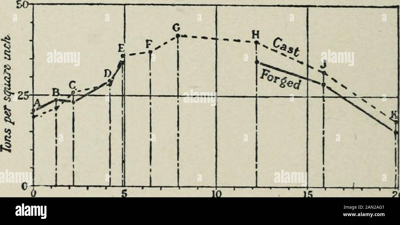 The Iron and steel magazine . nto two groups, one includingductile and the other brittle steels. Up to 4J per cent nickel,ductility is fairly high; 4.95 per cent nickel marks an accession 104 The Iron and Steel Magazine of brittleness, whilst 15.98 per cent nickel denotes the return ofductility. This return is complete at 19.91 per cent nickel. Compression tests were made on cylinders .35 inch indiameter by .56 inch high, these dimensions being selected inorder to attain a maximum load equal to 100 tons per squareinch. The compressibility of the series decreases with an increaseof nickel until Stock Photo