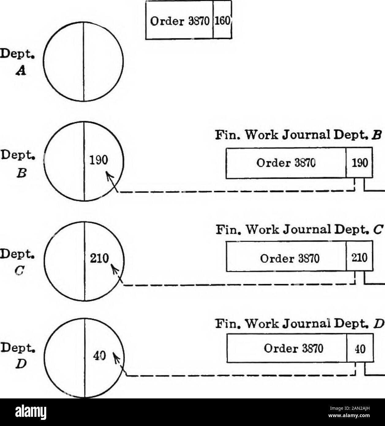 Manufacturing costs and accounts . this department as comparedwith that department would be valuable, though from thecommercial accounting viewpoint it is not of great importance. Figure 18 shows the general idea of the mechanism justdescribed. On the left we have four departmental Manufactur-ing accounts. In department A, the work is still in process andthe Cost Sheet is, therefore, still in the department and has notyet been entered on the Finished Work Journal. In depart-ments B, C and D all work on that order has been completed. 84 MANUFACTURING COSTS AND ACCOUNTS The cost, as per Cost She Stock Photo