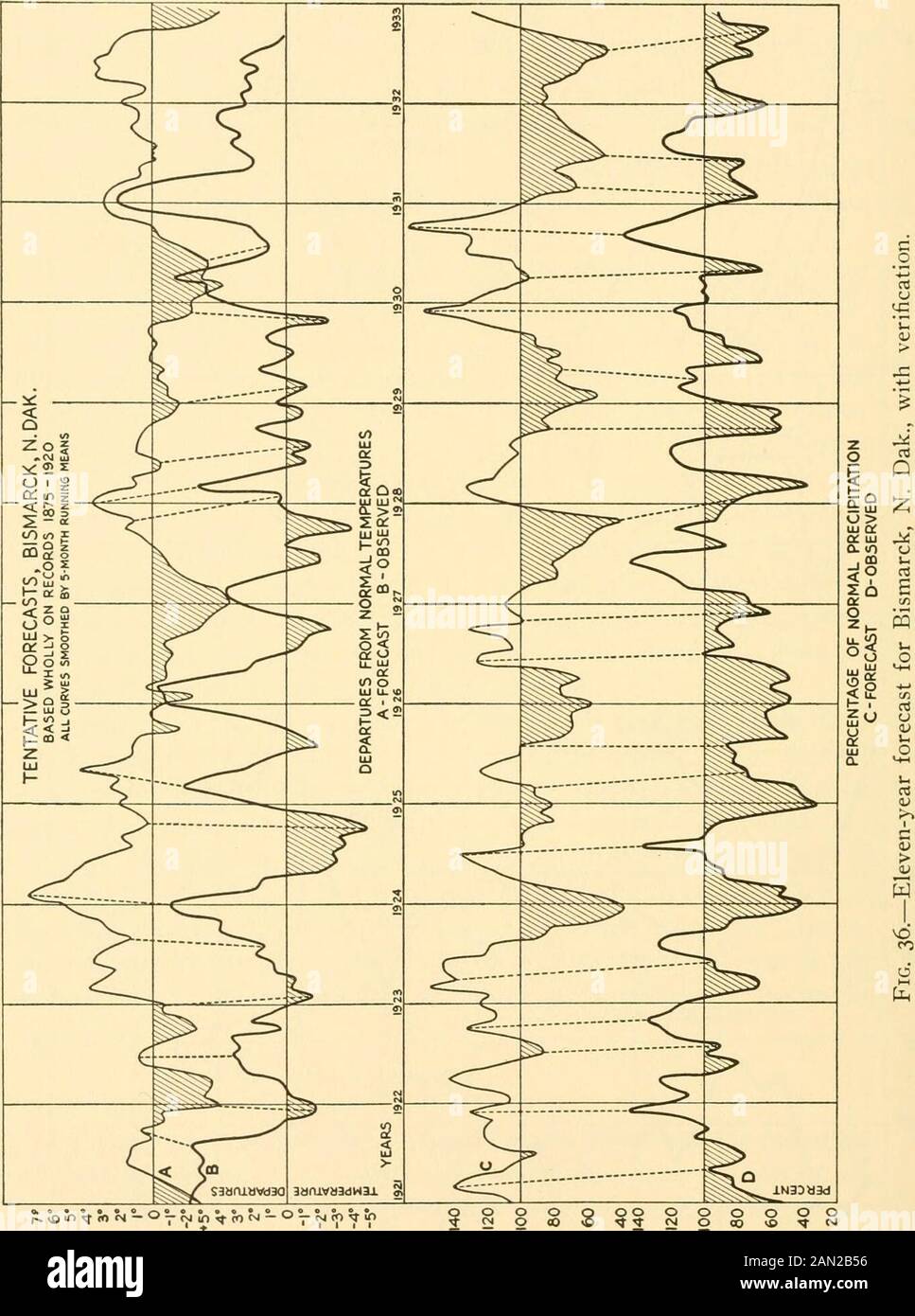 Smithsonian miscellaneous collections . nversions, or at least major changesin form, phase, or amplitude, have been disclosed in the periodicities Compare the general swing of curves 2 and 4 in figure 34. NO. lO SOLAR RADIATION AND WEATHER STUDIES ABBOT 8l JAN, MAY SEPT. JAN. MAY JAN. MAY SEPT. JAN. MAY 8°6° AV ^ A fV   HELEN/ , MONT CHICAG 0, ILL.^4 4°2°0°2°  1AT1,0. 1 -*U  V^ /// 1  1 A /  CHARLESTON,S.C. / «t B 1 / W- / B A -2° A ^ / t1 VP  /x r 1 A 1 4° / GALVESTON,TEX. 4 A  /^ 1 ,, 0° k ^ SALT L/UTA KE, /H /  --y  x^    ^ , &gt;,y Al / // -N -24°  7 LITTLE ROCK , A RK. Stock Photo