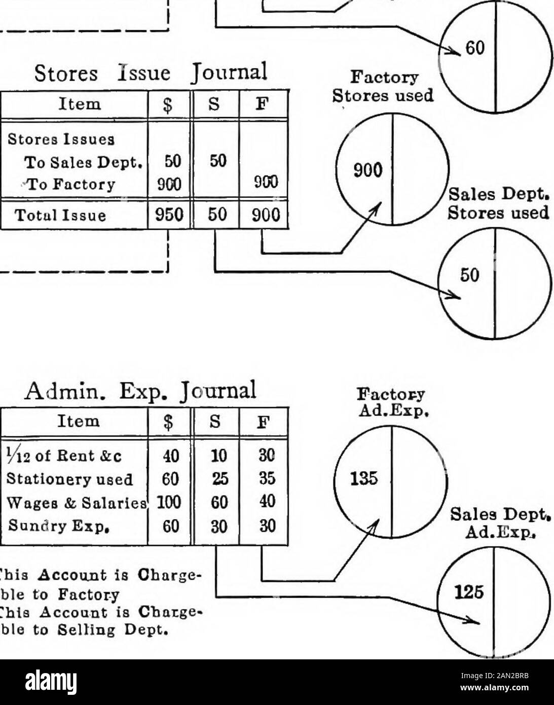 Manufacturing costs and accounts . Depreciation Journal Item 