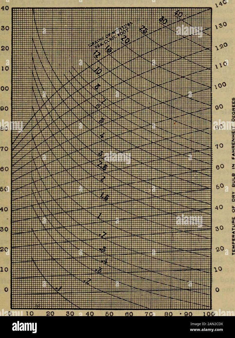 Handbook for heating and ventilating engineers . e along thebottom of the chart is one of relative humidity. The scale ofnumbers up the center of the chart refers to the lines curvingdownward from left to right, and indicates the absolute hu-midity, i. e,, grains of moisture per cubic foot with the air.The use of the chart may be most readily understood by afew applications. Application.—Given dry bulb 70 degrees and wet bulb COdegrees. Determine relative humidity, absolute humidity,temperature of dew point for room, etc. First, starting onthe right hand scale at 70, follow down the line this Stock Photo