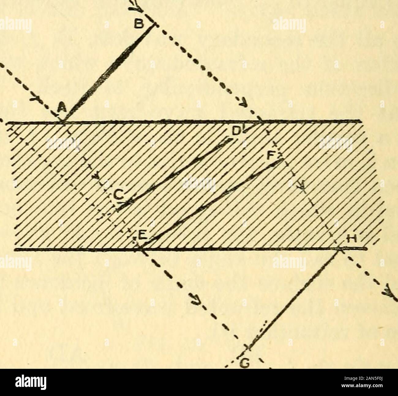 The science of light . (i), and theangle between the refracted wave-front and the surfacethe angle of refraction (r). 1T? ., ., . BC , . AD 1 Evidently sm *=-r-p and sin /•=-£-—. Therefore — =^rr;=T&gt; sm r AD v1 sin iso that whatever the size of the angle i, —— is always sin t the same. This is one of the laws of refraction derivedexperimentally by Snell in 1621, and the fraction sm r vi.e. -=? is called the refractive index of the glass withv1 ° respect to air. It is evident that when the wave passes from a medium in which its speed is greater into a 1 See note at the end of the chapter. 28 Stock Photo