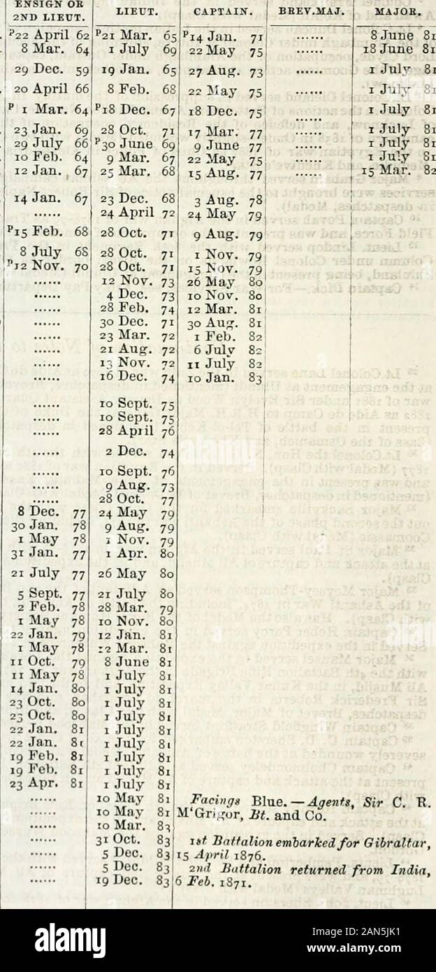 The new annual army list, militia list, yeomanry cavalry list, and Indian civil service list . s Cecil Oates  Liectenants. 2 William Henry Slingsby ONeill 1 Arthur George 1 George Arthur Shadforth 1 Frederick Louis Charles Thomas,.1,1, , 1 May 81 ....„.; 2 Richard Dacre Vincent 1 Charles Grant  [,„ 1 James Thomas Scott 2 Alexander Macintosh Horrocks ......... 2 Granville Noel Anstruther Proby- Charles Ellis Ogle Edward Hesketh Goddard !... Herbert Joseph Guyon, Instructor of[ Musketry 24 Dec. 80 f 1 Percival George Parkinson.................. 1 Alfred Henry Liudop13 ]mm Henry Swire !.!!!!!!! Stock Photo