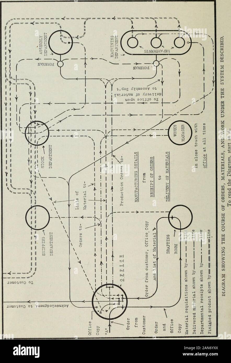 Factory and industrial management . 3, etc. As soon as the order gets under way, theworkmen know that the parts are for order 250 and the assemblerswill soon fix 250 in their minds, so that when it is desired to follow WORK WANTED AT ONCE To the Foreman of the Department. The following orders are ur-gfpptly r^^d^d. nive tlipm preferenpp nvpr all other nrrfpra W.M. Order # Piece Drawing Order # Piece Drawing: The Eng.Magazine FORM 8. REQUISITION FOR URGENT WORK. Up an order, any person looking for the parts that go to make up 250will have no great difficulty in finding them. A workman should al Stock Photo