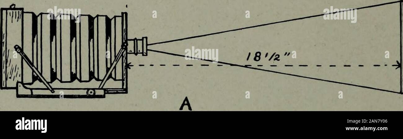 The American annual of photography . /This dia.gra.7n is not dreLurn Co scade.. ). Figure 1. tract the third distance from the second and the remaindershould tally with the first result. As an example, suppose when the rule is focused half-size, so as to be exactly 6 ins. long on the screen, the distanceis i8i^ ins., as at A in Figure i ; while when the rule is one-third size, measuring 4 ins. on the screen, the distance is 24^ins., as at B. Then, 18^ ins. from 24^ ins. leaves 6 ins.,which is the focal length. Similarly if, to verify accuracy,the rule is focused to 3 ins. long, or one-fourth s Stock Photo