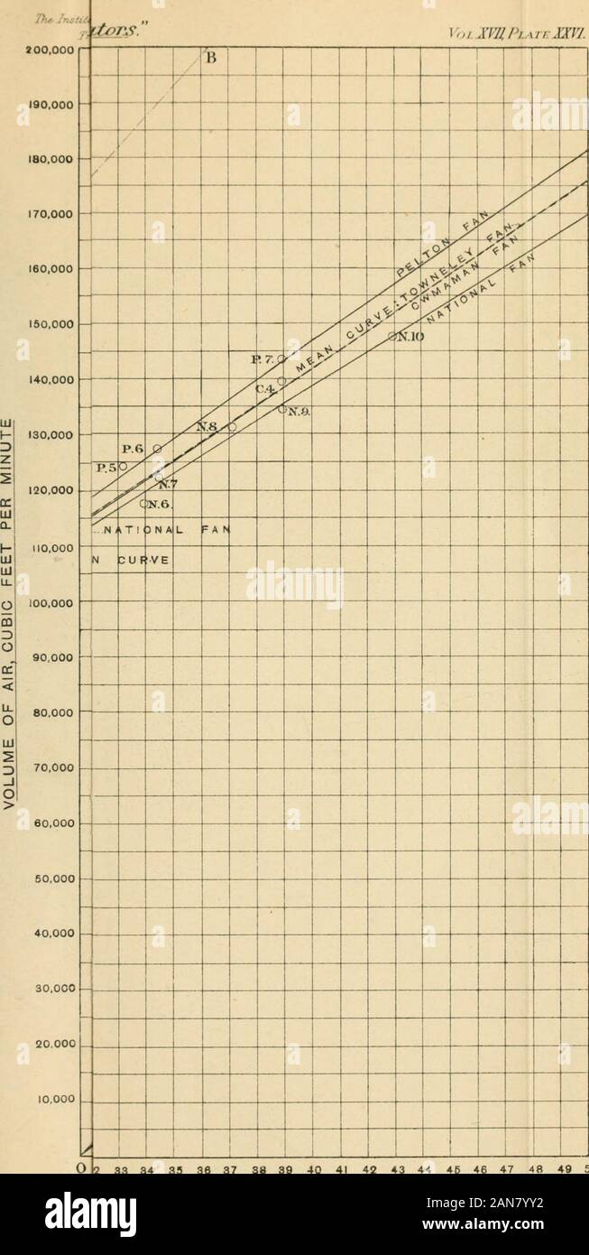 Transactions . 30,00&lt; 20.00C 10.000 Mid 32 33 34 35 36 37 33 39 40 41 42 43 44 45 46 47 48 49 50 VOL XV. Plate XXV. /;,;//nsfr&lt;i/f liepprt on/ M/rJiann?/// lr/i//// 5?. .., ;-////-&lt; //zr;y B / / H^K Fig. 41. Characteristic Curves of theWaddle Fans y **Fw /^^ ^ t C^ / & t T THE CWMAMAN, NATIONAL, PELTOh / ! ^ 3r& / 7 & - : i P.T V-O /J Jryr , r.8.^ SySiiXi) P. 6 / /[ I., / OVIMA M a ) p a. n , N 6 * iTI D N A L f a ? ^^ E A N r u f VE / T OW NEL E Y FA N /. / / K / f t ^ ro VNI ^ r ;AN ^ i / N r. 30,000 i NA no / F N.V Pi ! r J u FA N j , /&gt; .v v f% 20.000 Jir, M 2 - ^ 10.000 A- T Stock Photo