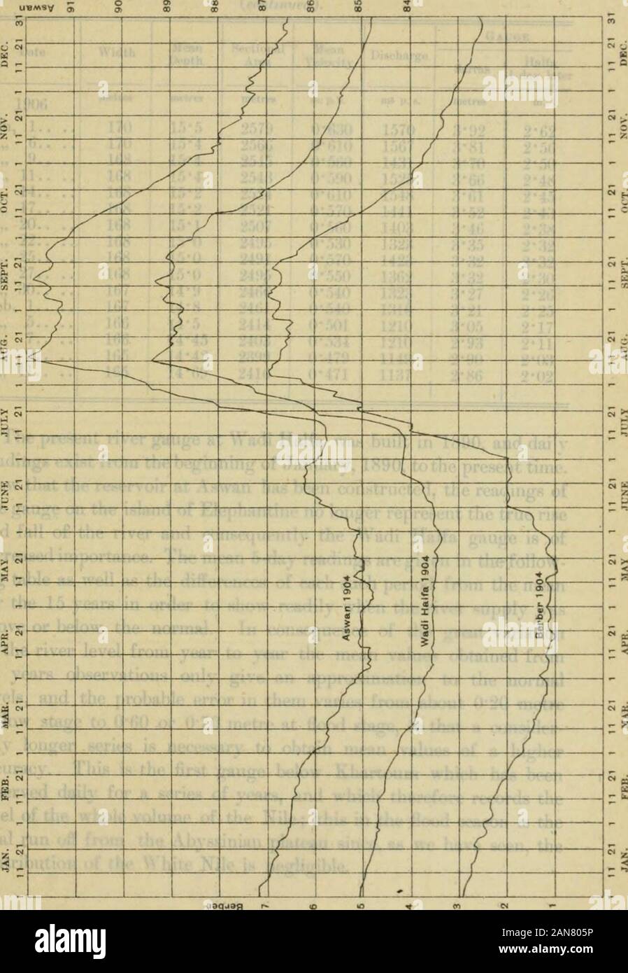 The physiography of the river Nile and is basin . r)i2 i; • { 4-58 „ 11.. .. 24(; # .•5724 1-120 4207 7-42 5-ot; „ 17.. .. 24:i # 40.53 1 •;¥..» r&gt;r)r,i) 8-5r. .5-(;3 „ 20.. .. 2.5i; * 4.5t;4 rt;t;o i:ni 9-7.) t;-87 Dec. 7. 17:5 * 27:)4 0-770 2114 4-i;.5 3-08 „ 10.. .. 171 i(;-i 2(;87 0-790 2132 4-.)(; 3-o;i ., i;5.. .. 171 i(;-4 272t; 0-720 2021 4-48 2-l8 .. It;.. .. 170 ii;-;5 2712 0-740 202t) 4-4t; 2-97 „ 20.. .. 170 it;-i 2t;77 0-710 1H04 4-88 2-92 „ 22.. .. 170 it;-o 2t;t;8 0-710 1898 4-36 2-88 * On these dates sounding was not practiialile so diseharge is caleulated on an a|)proxiinat Stock Photo