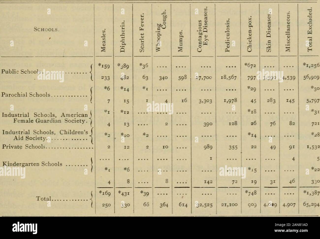 Annual report of the Board of Health of the Health Department of the City of New York . 19,403 738398 125 535667321 869388197 T.O 90 37 I 228 41 2 3 3.694 6603 11987 47 96 120134 63103 II 210 2,427 Richmond r,352 Quarantine 24 24 Tot.il 18,264 10,887 13,689 15.214 3.671 891 53 20 4,181 1,066 67 59 68,062 Work Performed by the Medical School Inspectors. Schools. Public Schools ?.. Parochial Schools Industrial Schools, American Female Guardian Society Industrial Schools, Childrens Aid Society Private Schools Kindergarten Schools Total roT.L Daily AVERAGH Attendance. 464. ?)44 60,541 4.275 8,188 Stock Photo