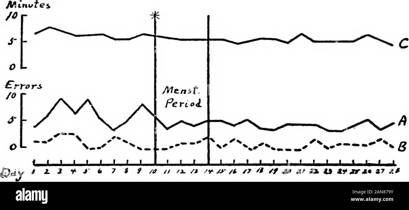 Functional periodicity; an experimental study of the mental and motor abilities of women during menstruation . goes forward unarrested in so far as these records indicate. 66 Learning 67 TABLE XVII Learning: Typewriting Time required (in minutes) to write one page of De Profundis, togetherwith corrected and uncorrected errors, for individuals F2, F3 and F5. Themenstrual periods are denoted by stars (*). Trial 1 2 3 4 4 6 7 8 910111213141516171819202122232425262728 F2Time C. Uc.Errors Errors 6.06.56.0 5.5 5.5 5.5 5.0 5.0 5.5 5.5* 5.0* 5.0* 5.0* 5.0* 5.0 4.5 4.5 5.0 5.0 4.5 6.0 4.5 4 6 9 6 9 5 3 Stock Photo