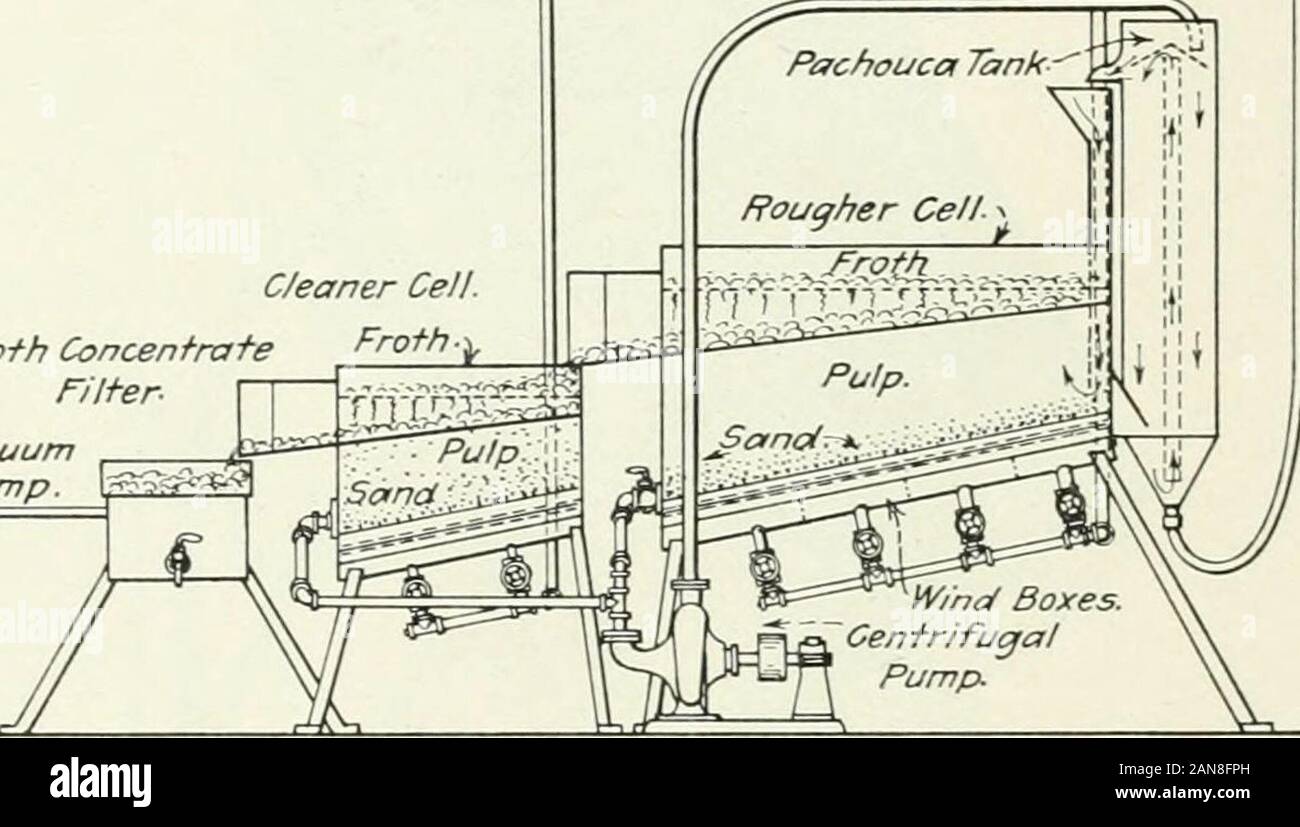 The flotation process . rflow of froth being controlled bythe main air ...
