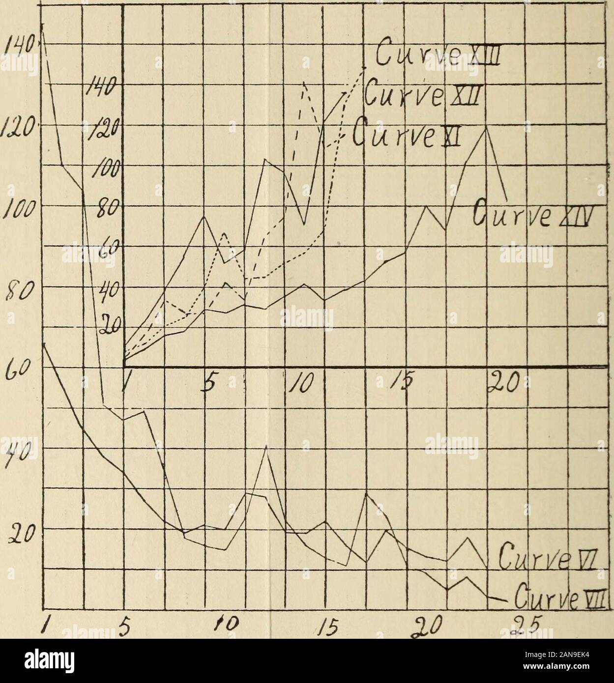 Psychological Monographs General And Applied Nd Xxv Plate Vi Curves Xxiva And Xxva Plate Vii Curve Xxvi Plate V Curve Xxvii Plate Vi Curve Xxviii Plate Vii Curve Xxix Plate Viii