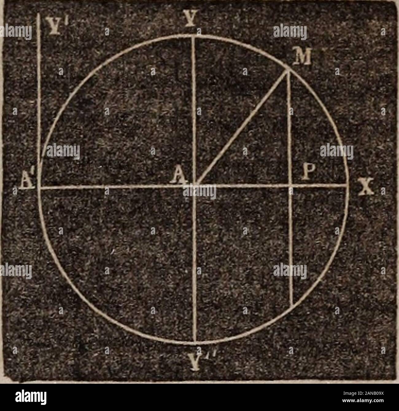 Elements of analytical geometry and the differential and integral calculus . erred toco-ordinates requires equations of the second degree. PROPOSITION I.7h find the equation of the circle. Let the origin be the center ofthe circle. Draw AM.o any pointin the circumference, and let fallMP perpendicular to the axis of X.Put AP=x, PM=:y and AM=P. Then the right angled triangle^PJf gives x^+y=P^ (1) and this is the equation of the circlewhen the zero point is the center. When y=:0, x^ = R^, or ±:x=P, that is, Pis at X or AWhenar=0, y=R^, or ±y=R, showing that if on the cir-cumference is then at Y Stock Photo