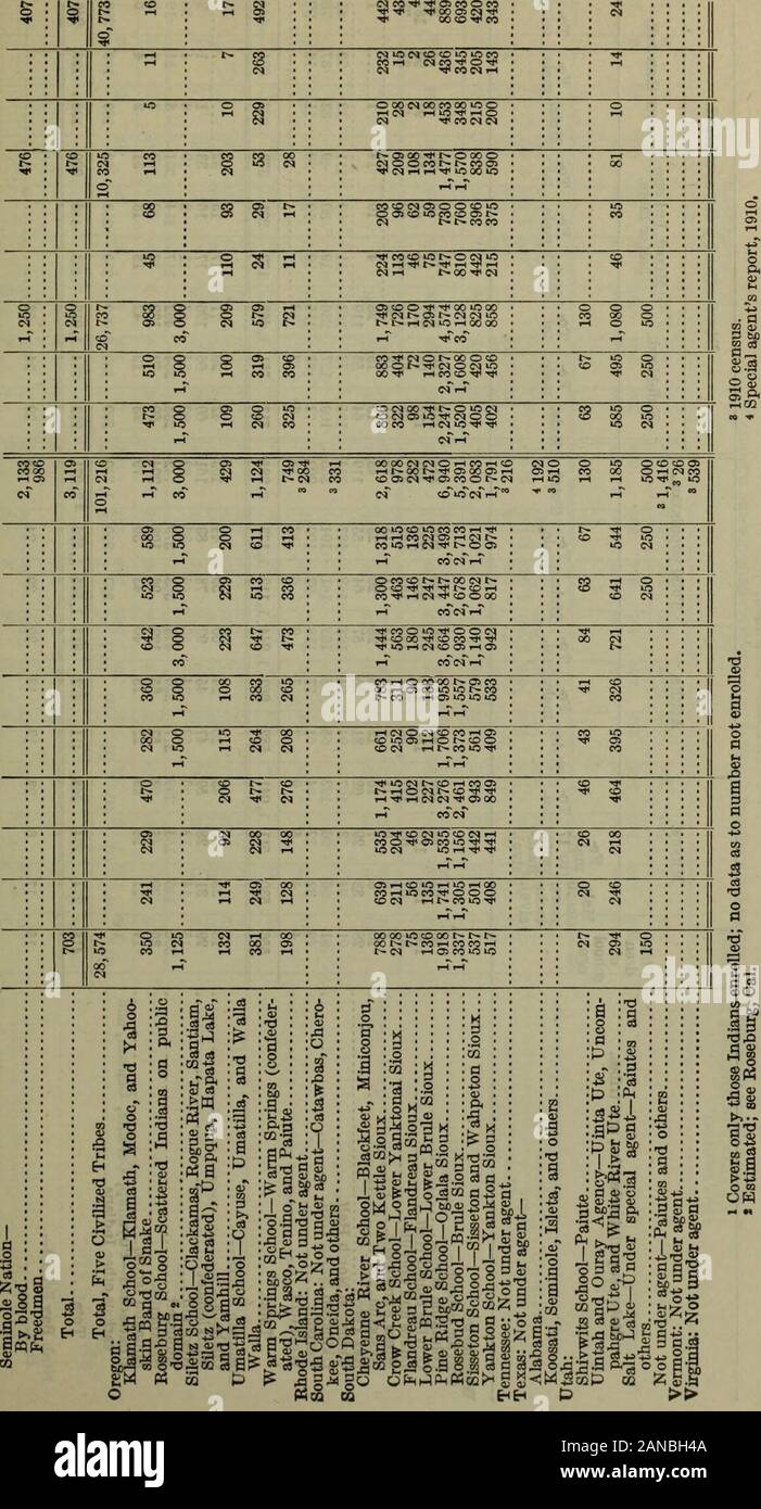 Reports of the Department of the Interior for the Fiscal Year ended June 30, 1913 . ;n oco -* 3 g{ coo &lt;o O «5M «0 8 8&lt; CO &lt;N( a a ic3d .2 ?* © © : § lis SS1*J ? 3,8 :a .ft t! © lis SI 38 3 3 ° 3 I 1 os ° 2 I? I ! S3 ft6 -M g2S if! 5 05 ,d 3* REPORT OF THE COMMISSIONER OF INDIAN AFFAIRS. 57 N N II ON Cg «r^oo NM00IDOH r-HOO3S N—i 00.-H i-. ?* 10 oo i» oi r-&lt; i-H i-H N &lt; :8S3 i&gt;- t^. oo c— ^ ,HiHr-(,-IN &lt;NO&lt;N nSS C31t»&lt; Inn i-i co?*N ss: NOJOltSiHl CO OS &lt; 38 lOCOO*COOS—IN IS i lO 00 t^co P •A i § ill!Ill oofi o39 sail 2 §li I- sal § 11 IS| S3 s h r* i WOPhC?gq£ si Stock Photo