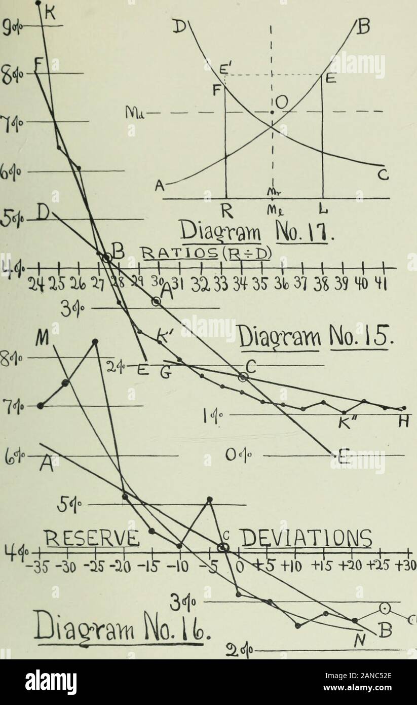 Statistical studies in the New York money-market; preceded by a brief analysis under the theory of money and credit, with statistical tables, diagrams and folding chart . eks, is extremely well fitted by a straightline. § 58. To determine the slopes of these lines, it is firstnecessary to calculate the coefficient of correlation. Thecoefficient of correlation has for its mathematical formula theexpression,  SZ(X-MX)(Y-My) Z = frequency of deviations (X —M;r) and (Y —My) from themeans Mx and Mj/ in the total number of observations N.o-x = standard deviation of the X series and &lt;ry = standard Stock Photo