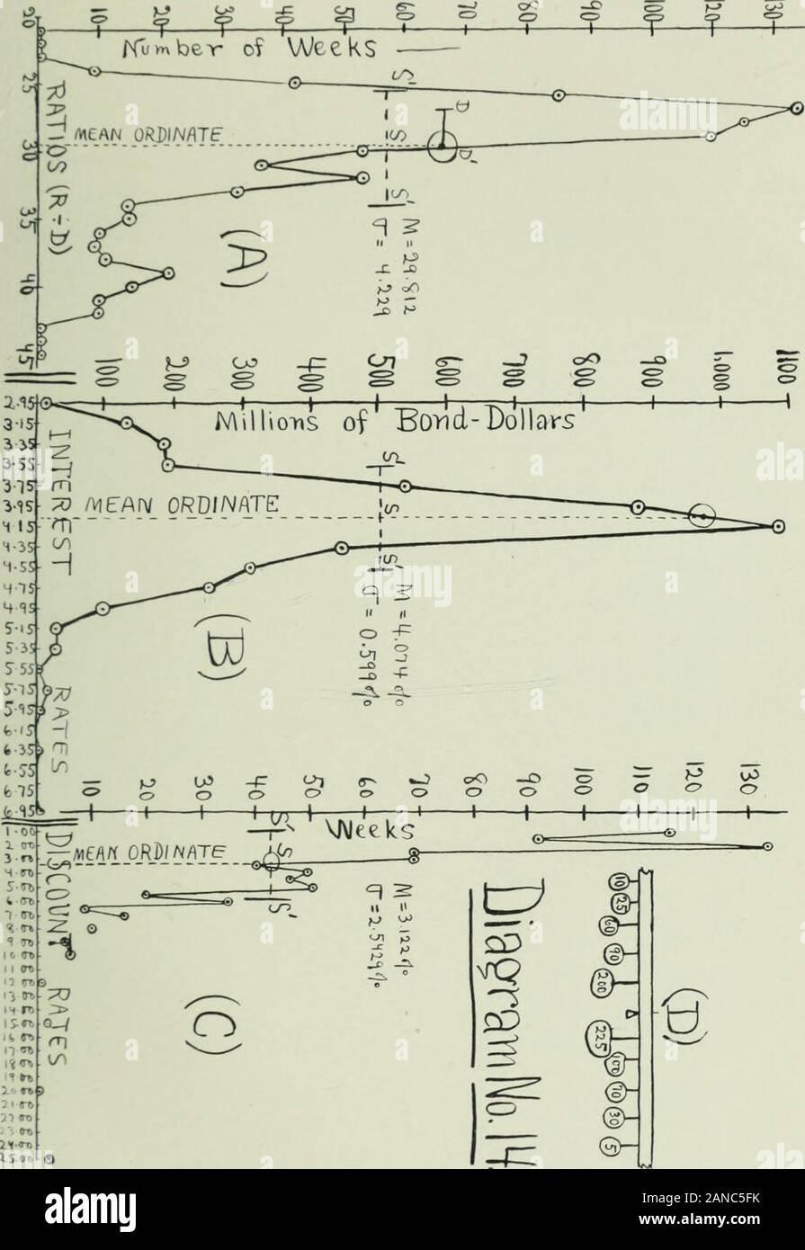 Statistical studies in the New York money-market; preceded by a brief analysis under the theory of money and credit, with statistical tables, diagrams and folding chart . r use inbiology by Prof. Karl Pearson of London. It has not beenused to any extent in economics.* Consequently a briefexposition of the method may not be out of place. § 50. In constructing the coefficient of correlation, two quan-tities must be calculated for each set of statistics. Thesequantities are the mean and the standard deviation. The lasttwo quantities are very important constants for the frequencycurve of any array Stock Photo