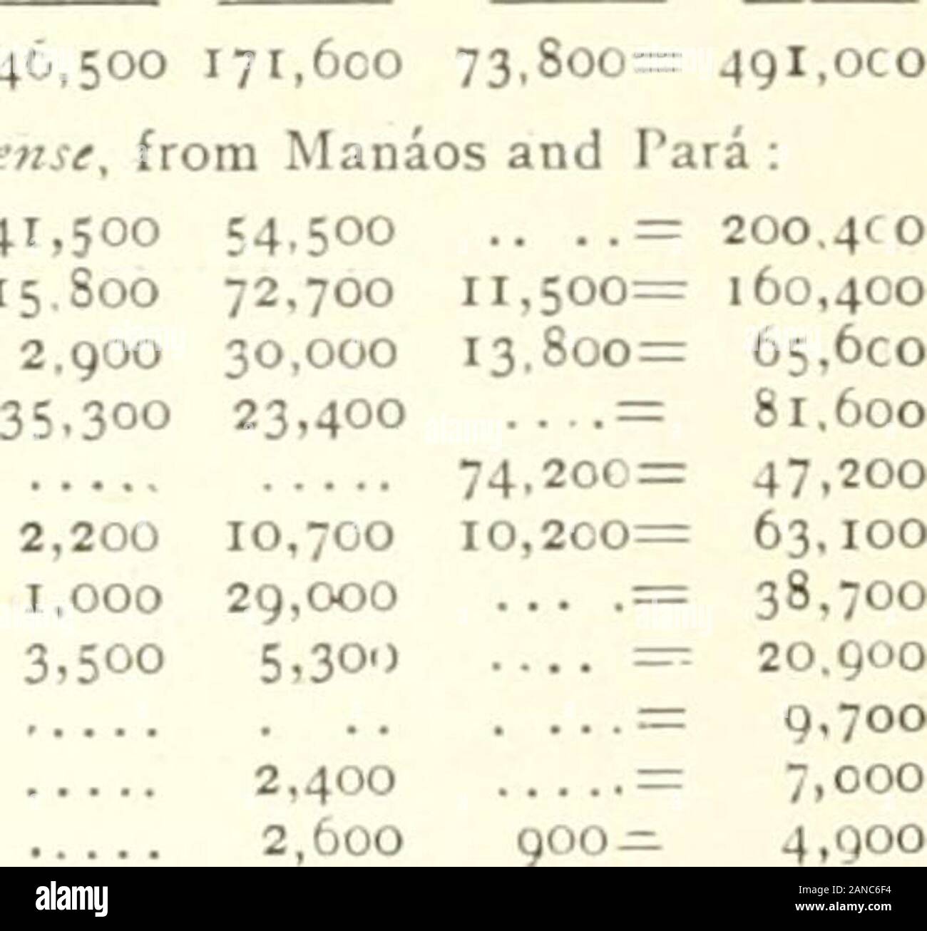 India rubber world . July 3.—By the steamer Benedict, from Manaos and Para :Importers. Fine. Medium. Coarse. Caucho. 1903.2645 A. T. Morse & Co 79,800 New York Commercial Co. 93,600 Poel & Arnold 6,800 William Wright & Co 13,500 United States Rubber Co L. Hagenaers & Co 5,400 9,4002S,goo 5.7001,700 800 71,300 44,200=56,800 17,500=26,100 = 12,000 = 12,100 = 5,400 = Total204,7co196,00038,60027,20012,10011,600 Total 199,100 46,500 171,600 73,800= July 13.—By the steamer Maranhcnsc, from Manaos and New York Commercial Co. 104 400 41,500 A. T.Morse & Co 60.400 15.S00 Poel & Arnold 18,900 G. Amsinck Stock Photo