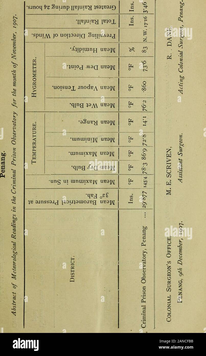 Agricultural Bulletin Of The Straits And Federated Malay Statesnew Series B9j C 00 Tfl 00 S Va K Hygrometer X Ipiumjj Eg I Uloj M9q O