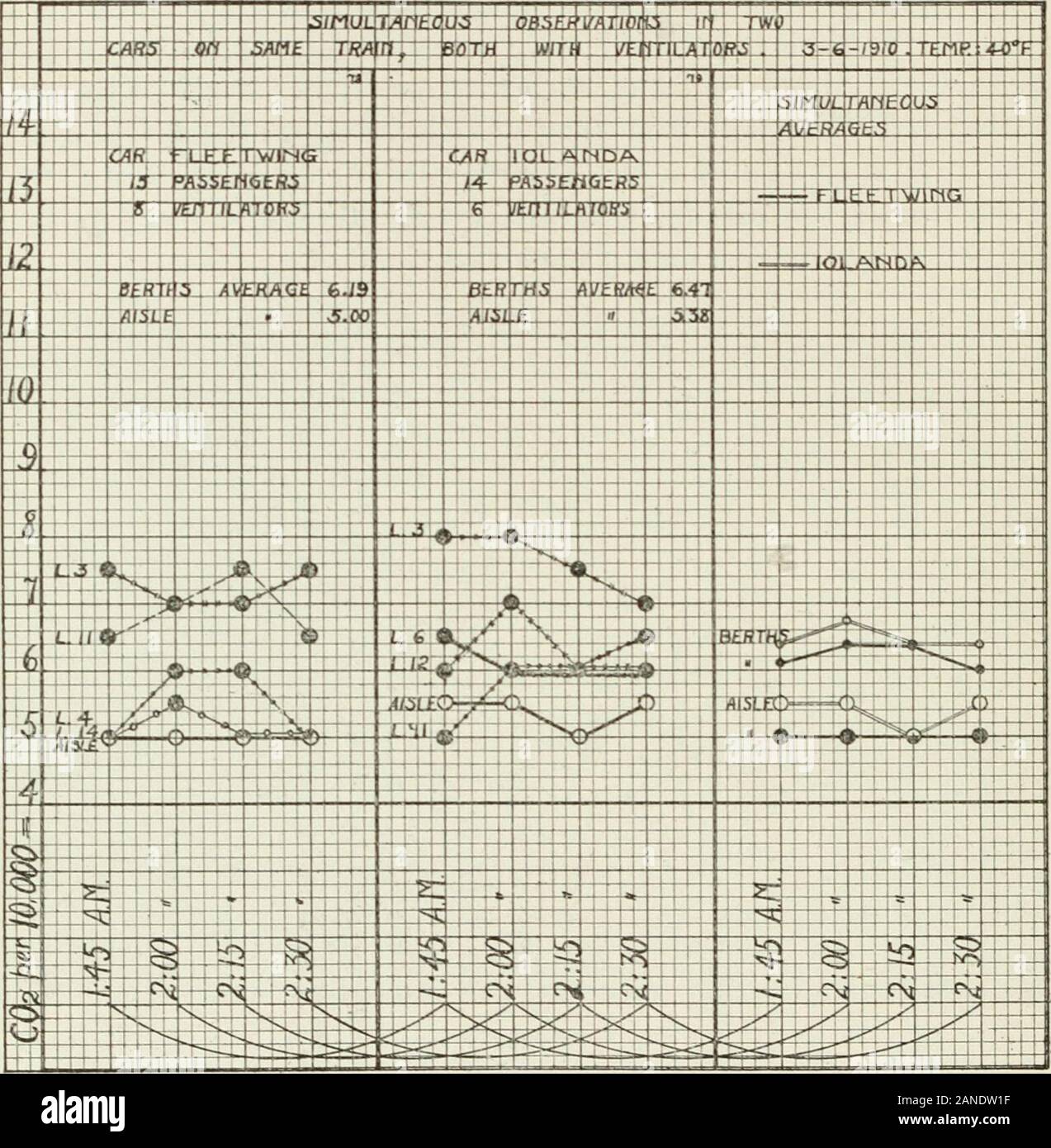 Archives of internal medicine . is seen that the average carbon dioxid for both berthsand aisles of the two cars show only a fractional difference. If we bring into comparison the conditions of the two classes of cars,those without and those with the exhaust ventilators, a decided advantageis seen to lie with the latter in the study of berth conditions, as was beforenoted in the study of air from the car body. This comparison is graphic-ally represented for the general averages of the lower berths and the aislesin Chart 9, and an equivalent for the upper berths of all the ears repre- 114 TEE A Stock Photo