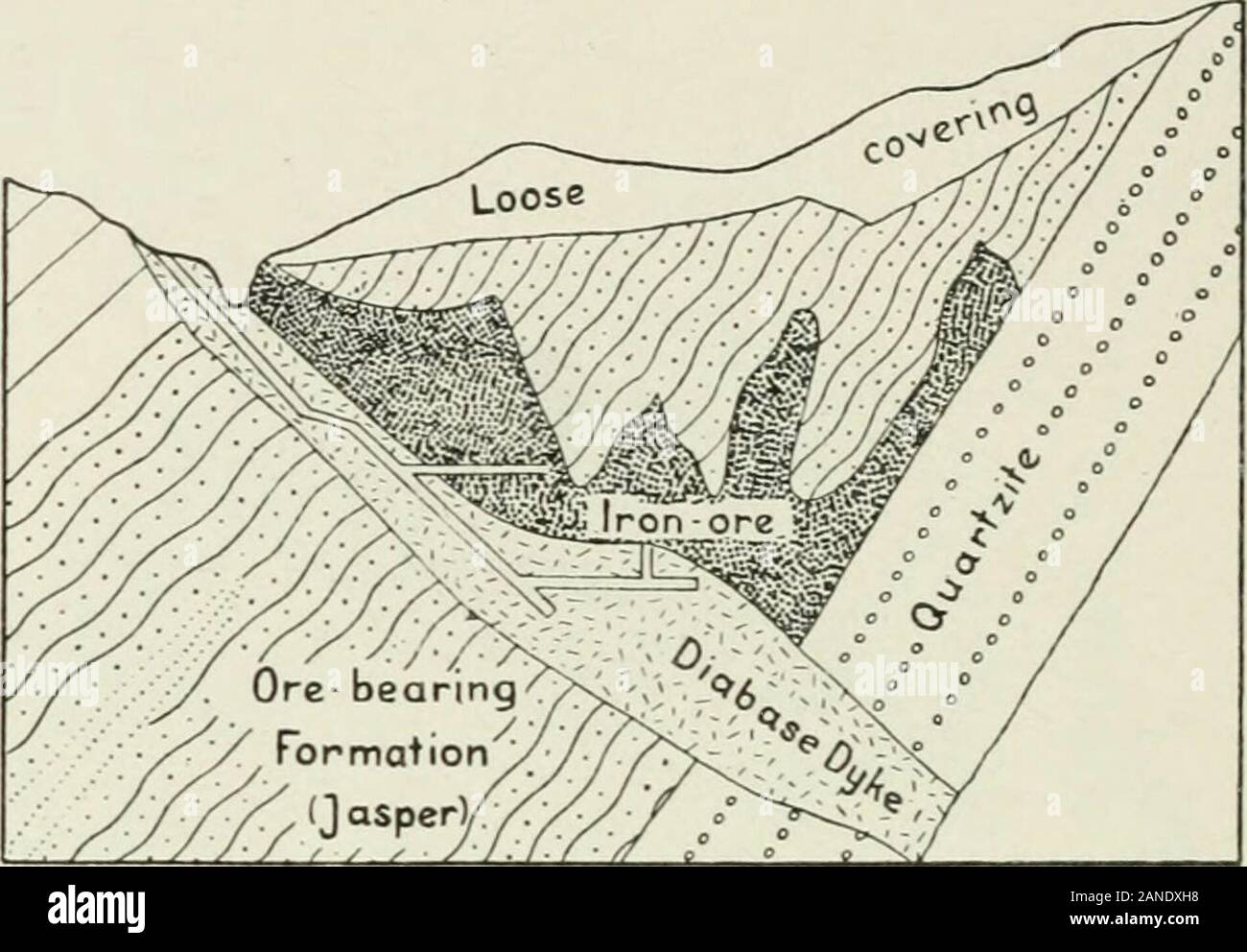 The Deposits Of The Useful Minerals Rocks Their Origin Form And Content Fig 433 Transverse A And Longitudinal B Section Nortb South And East West Resj Ectivelyof The Iron Deposit In The Chandler Mine
