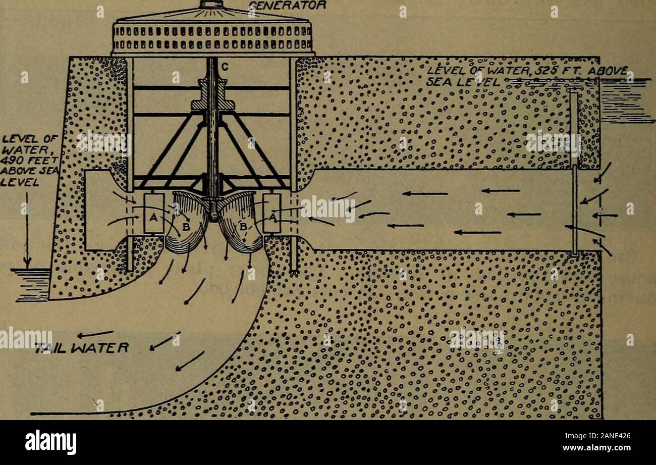 Science for beginners . Fig. 297.—Interior view of the power house at Keokuk showing the15 generators now installed, each of which produces 10,000 horse-powerof electrical energy. supply of water from a stream 2100 ft. above the wheel. Thediameter of the nozzle was but % in. and yet the wheel did 494 MACHINES, WORK, AND ENERGY 100 horse-power of work. The efficiency of impulse wheelsis frequently 80 or 90 per cent.. Fig. 298.—Vertical cross section of the turbine pit. Stock Photo